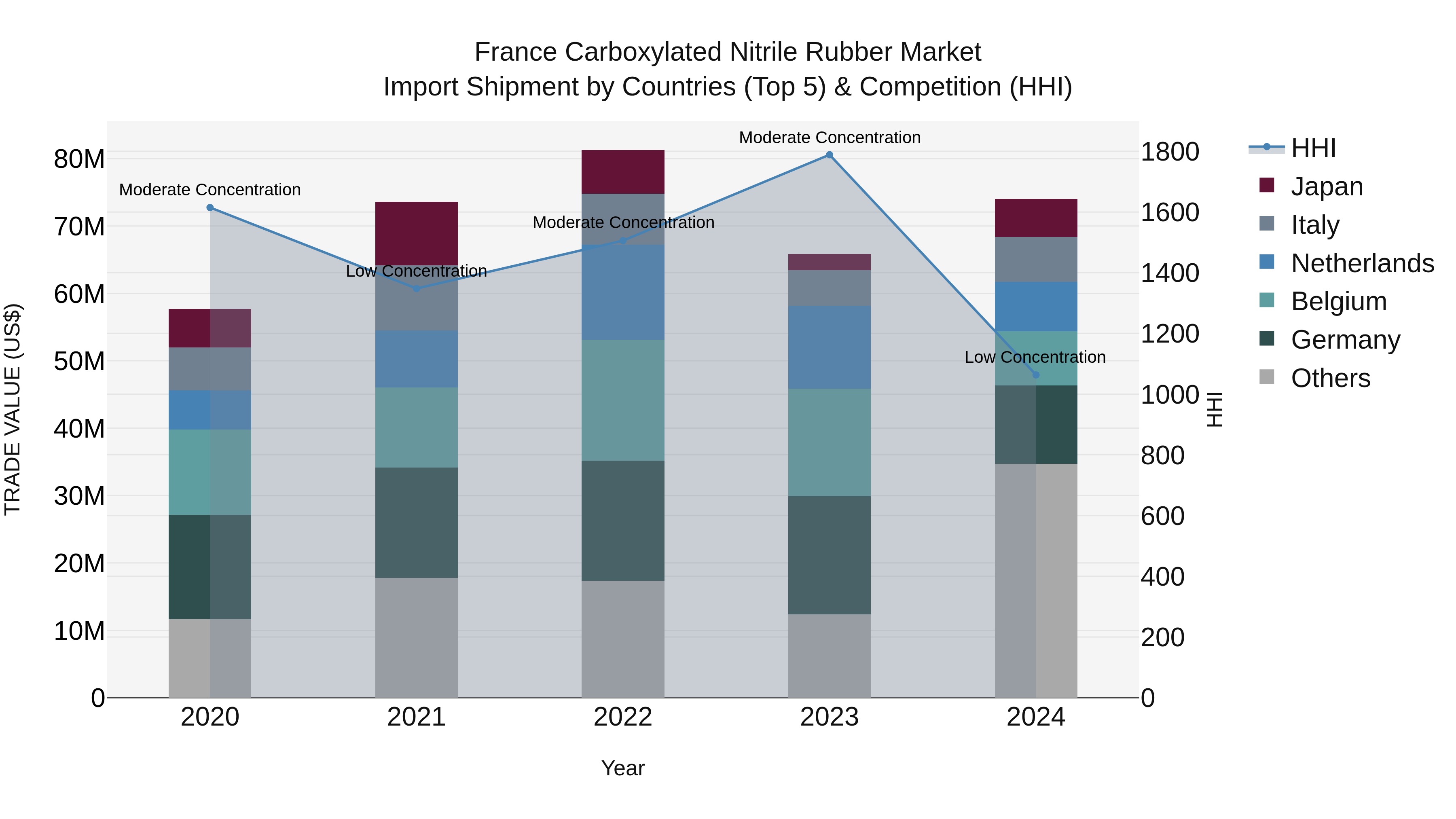 France Carboxylated Nitrile Rubber Market Top 5 Importing Countries and Market Competition (HHI) Analysis
