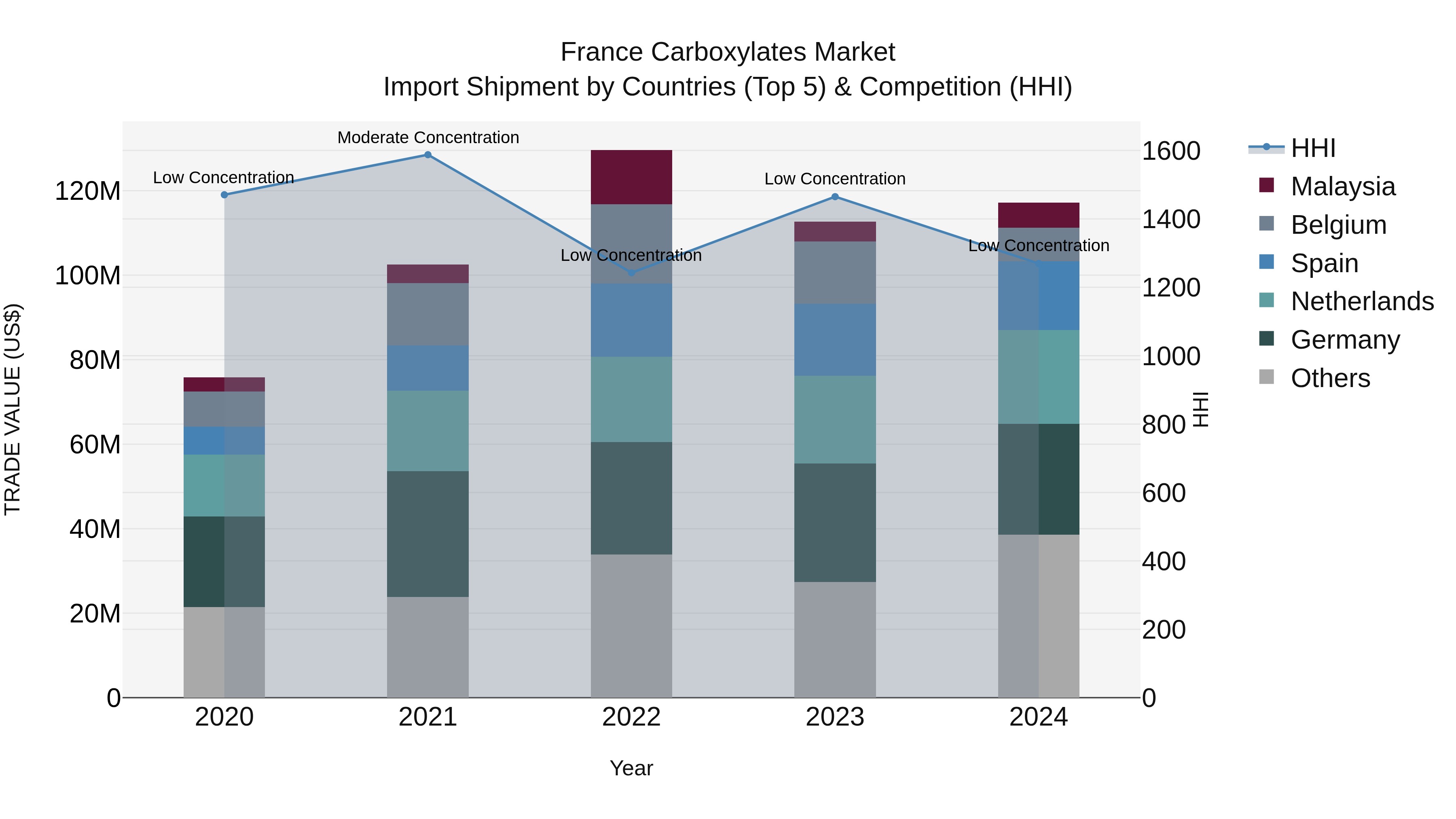 France Carboxylates Market Top 5 Importing Countries and Market Competition (HHI) Analysis