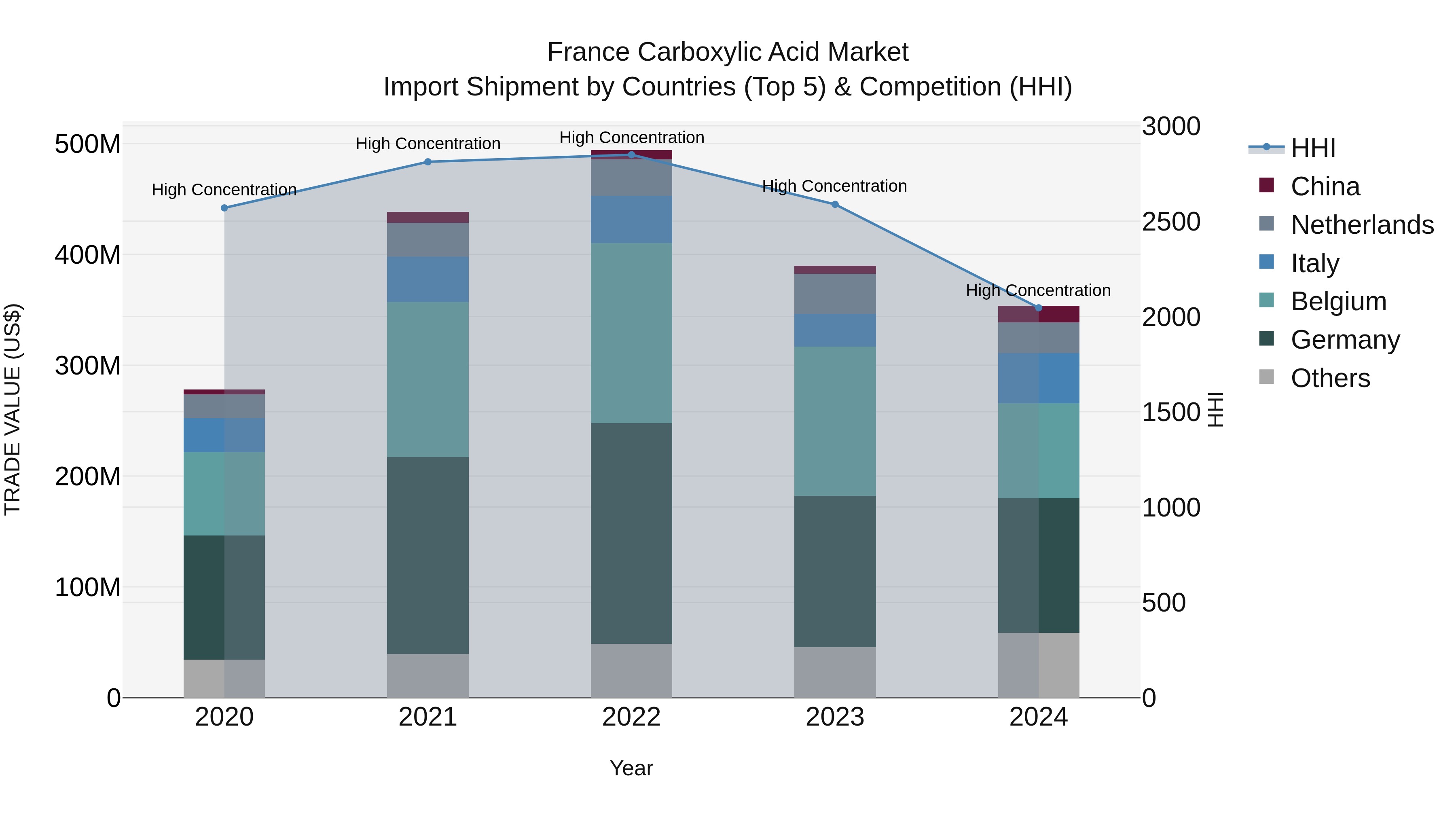 France Carboxylic Acid Market Top 5 Importing Countries and Market Competition (HHI) Analysis