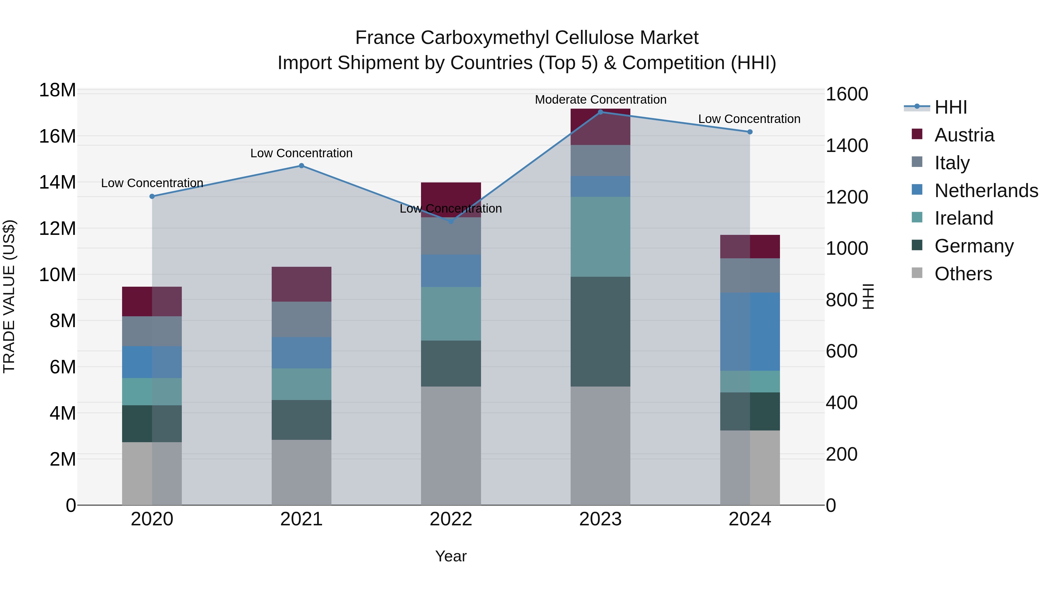 France Carboxymethyl Cellulose Market Top 5 Importing Countries and Market Competition (HHI) Analysis