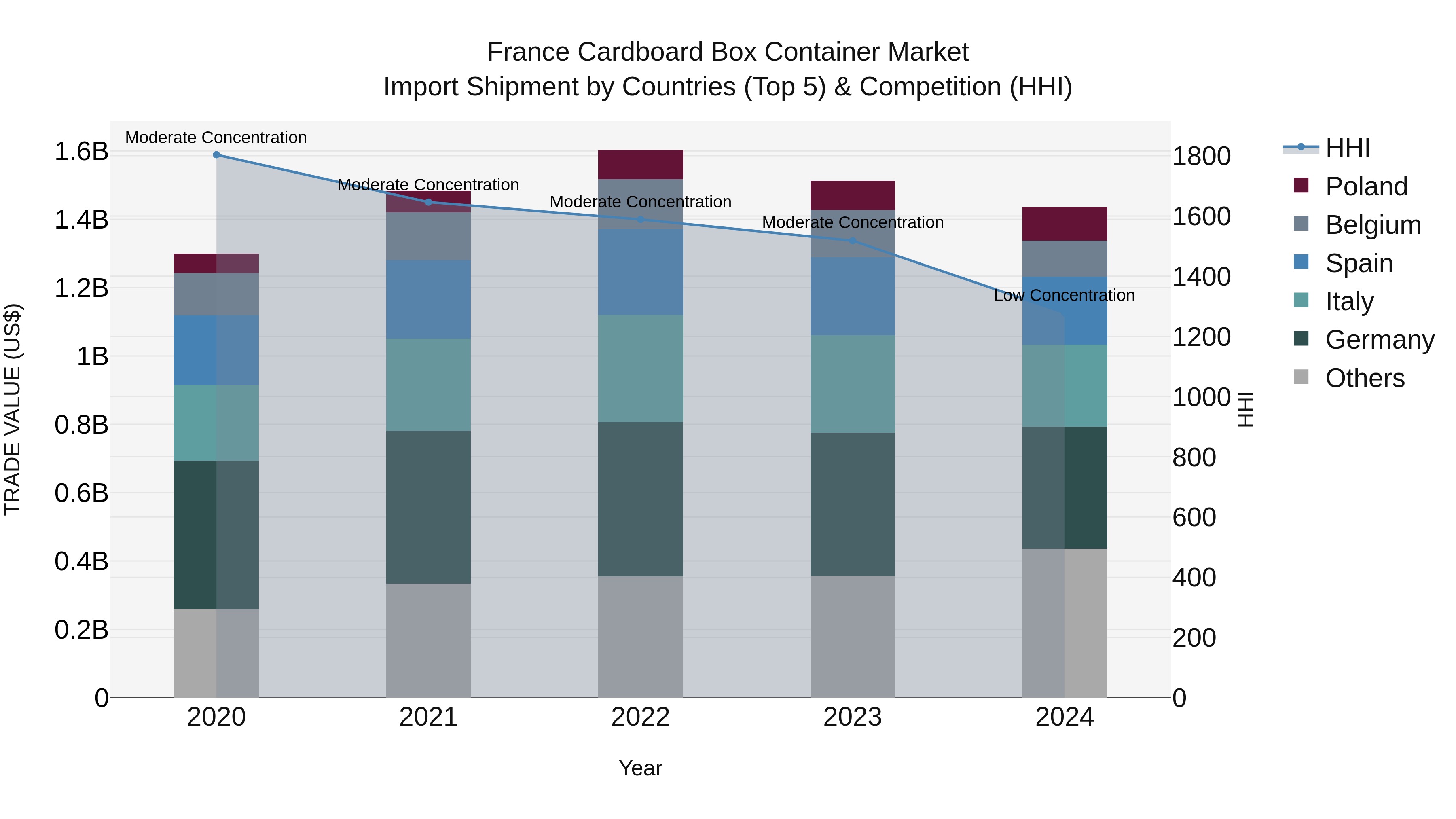 France Cardboard Box & Container Market Top 5 Importing Countries and Market Competition (HHI) Analysis