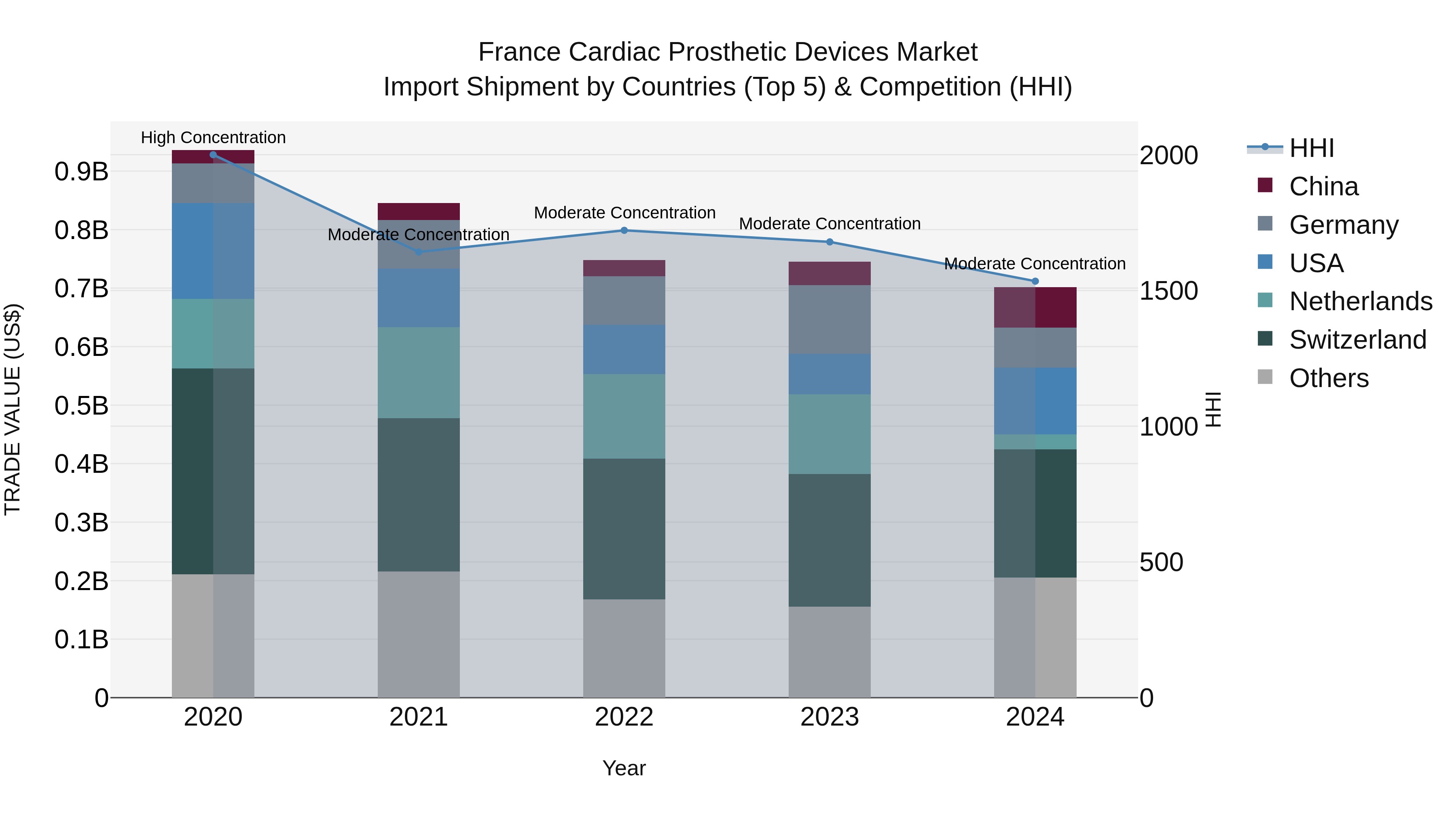 France Cardiac Prosthetic Devices Market Top 5 Importing Countries and Market Competition (HHI) Analysis