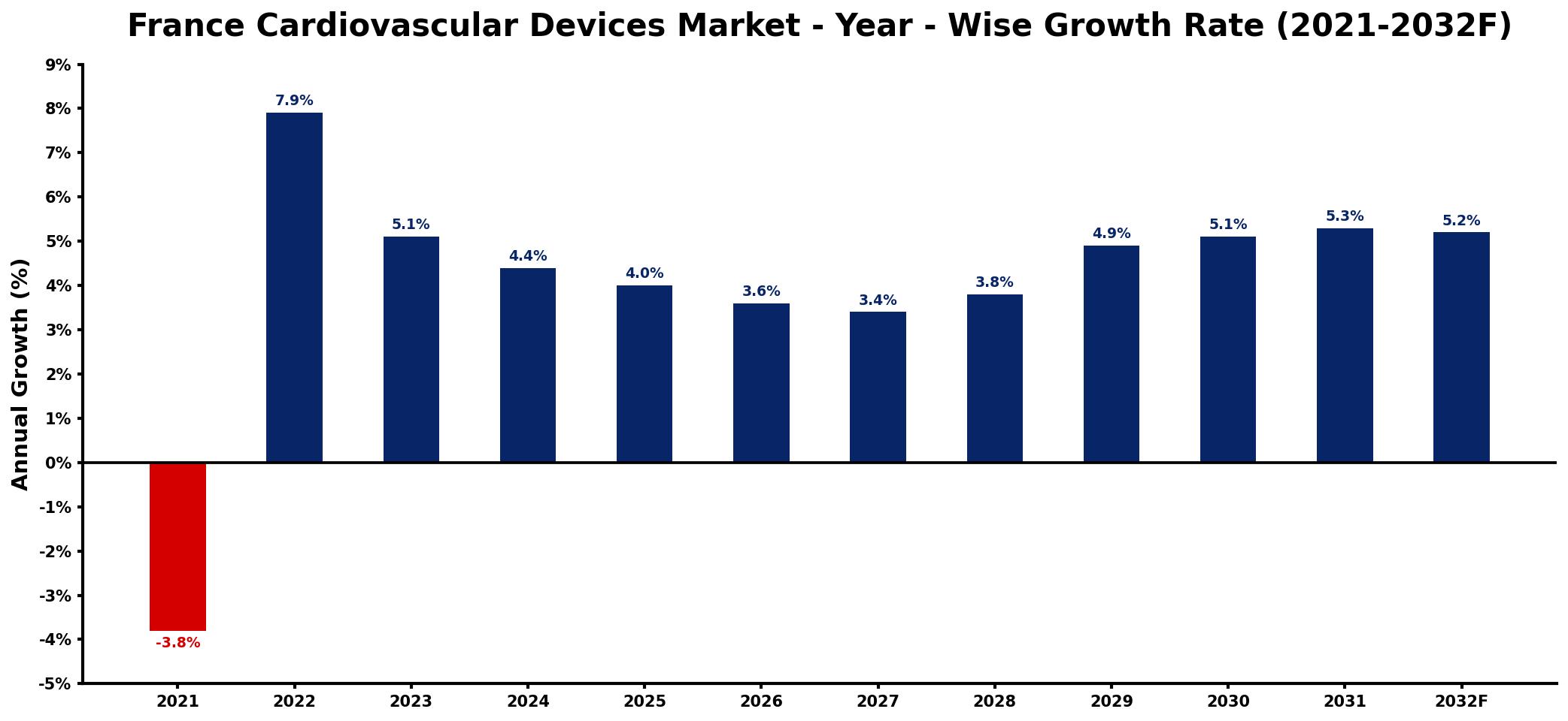 France Cardiovascular Devices Market Year-wise Growth Rate and Key Drivers