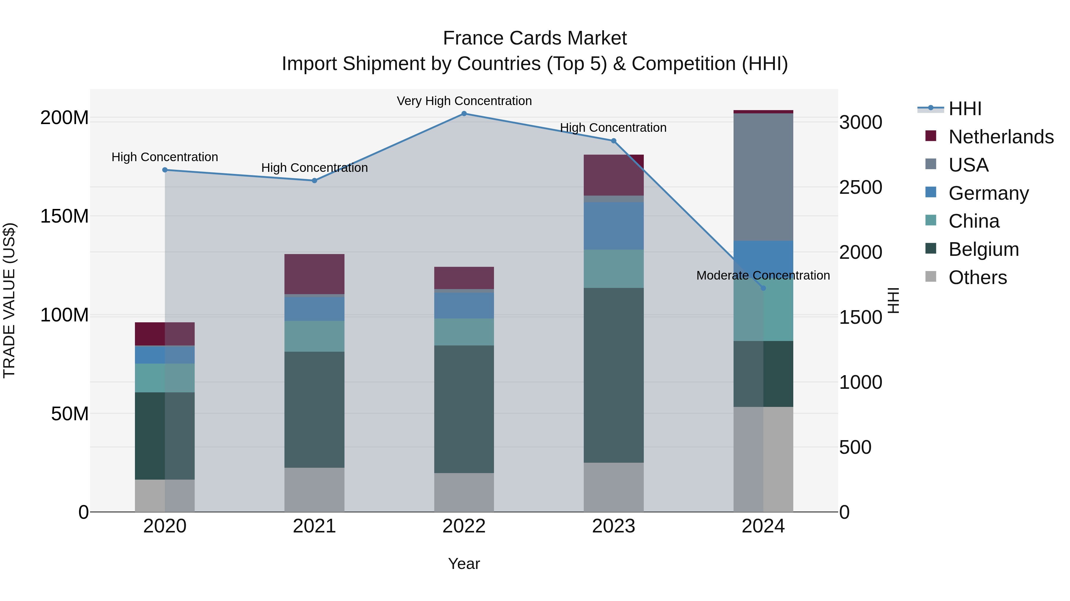 France Cards Market Top 5 Importing Countries and Market Competition (HHI) Analysis