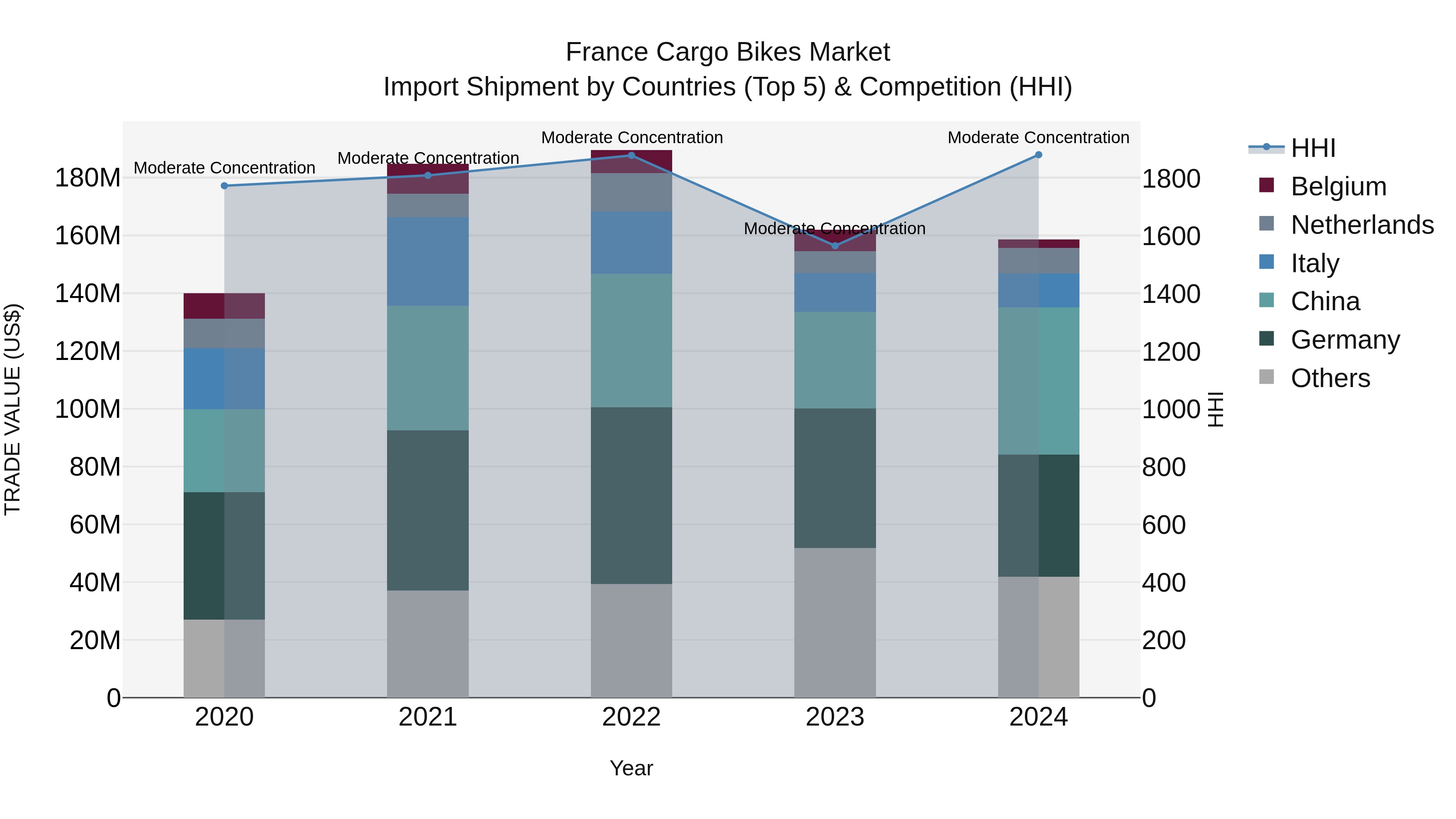 France Cargo Bikes Market Top 5 Importing Countries and Market Competition (HHI) Analysis