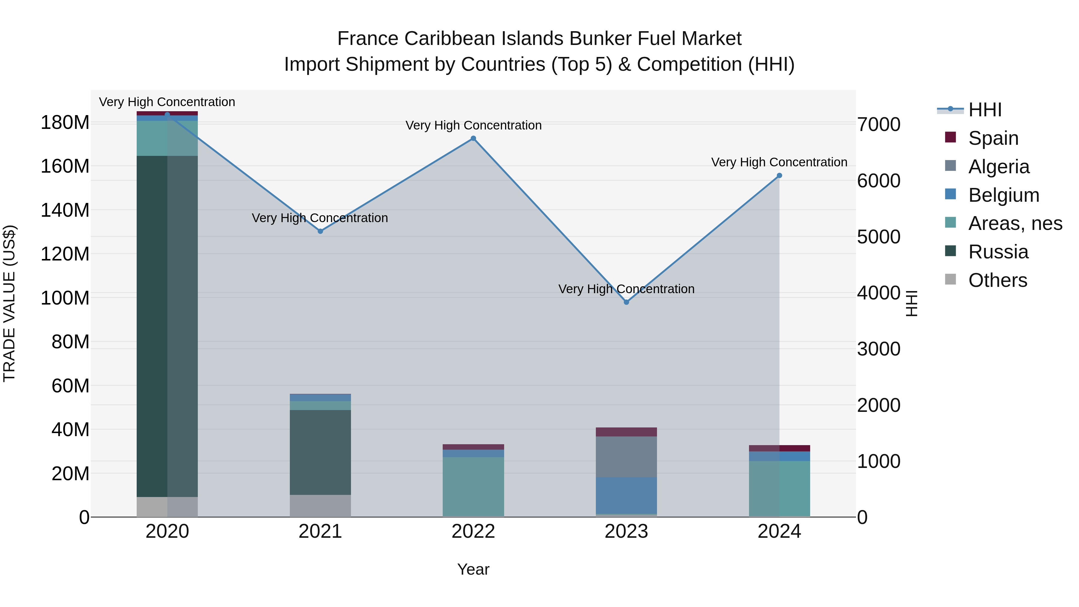 France Caribbean Islands Bunker Fuel Market Top 5 Importing Countries and Market Competition (HHI) Analysis