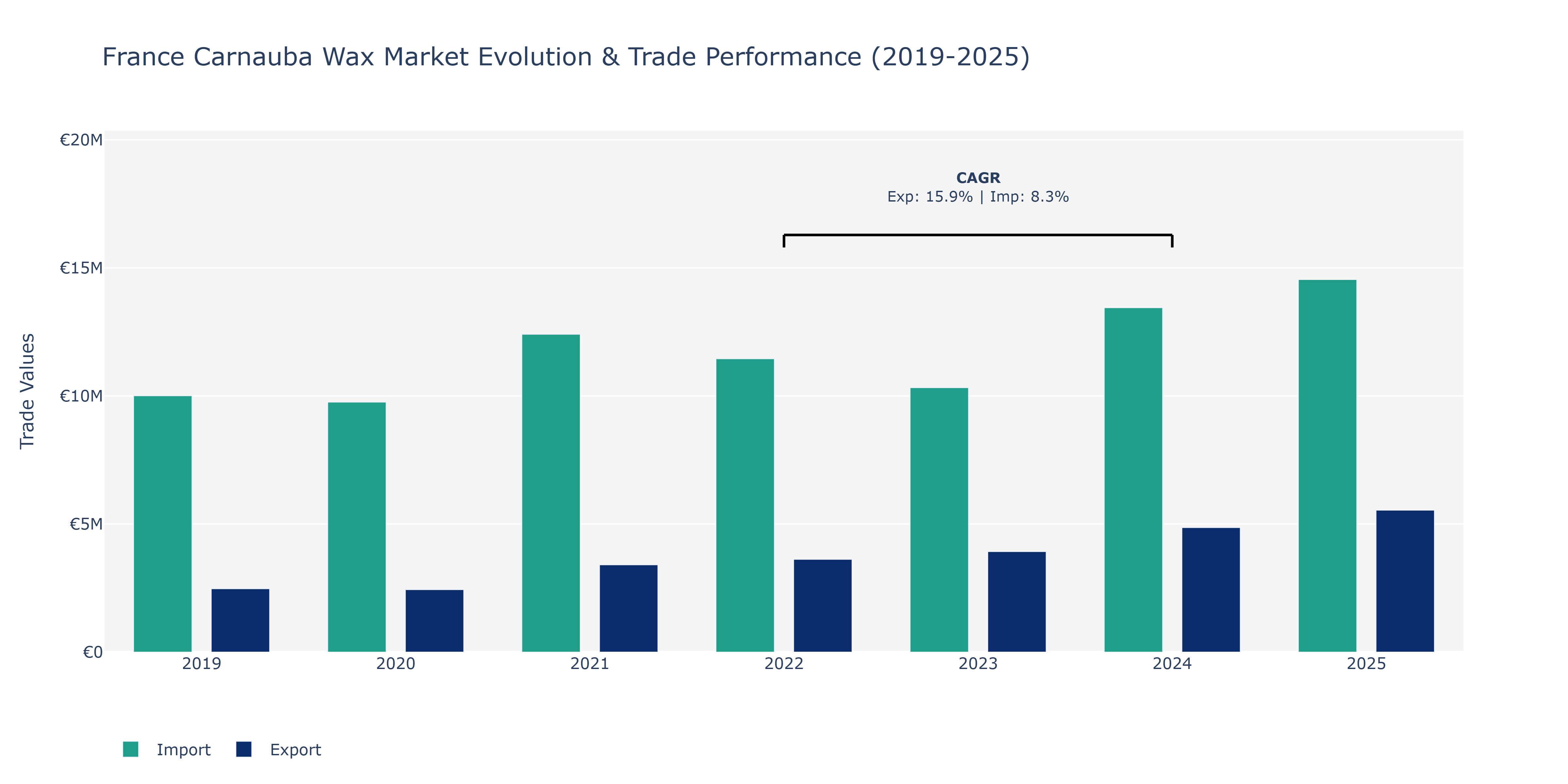 France Carnauba Wax Market: Production & Trade Performance (2019-2025)