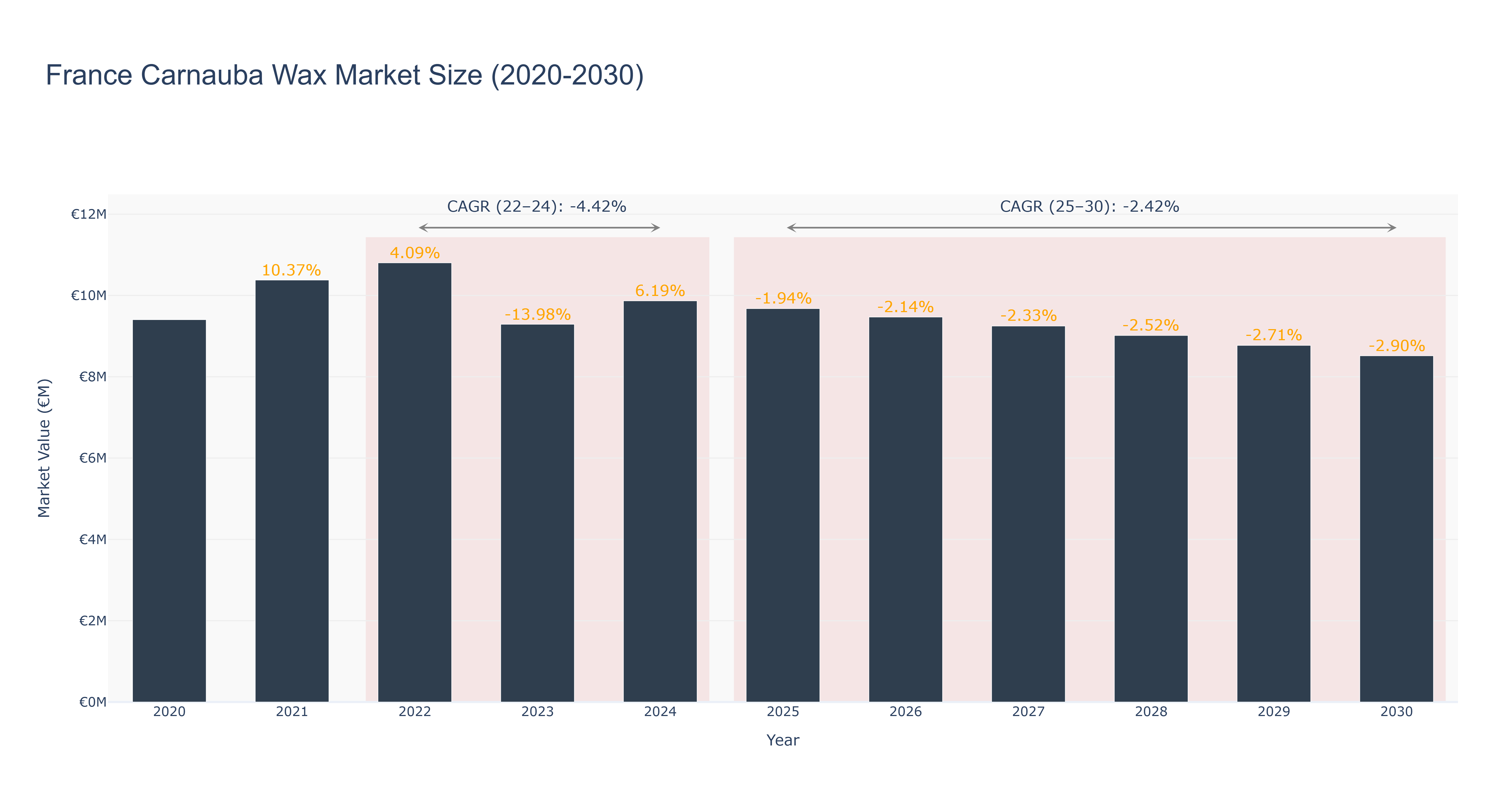 France Carnauba Wax Market Size (2020-2030)