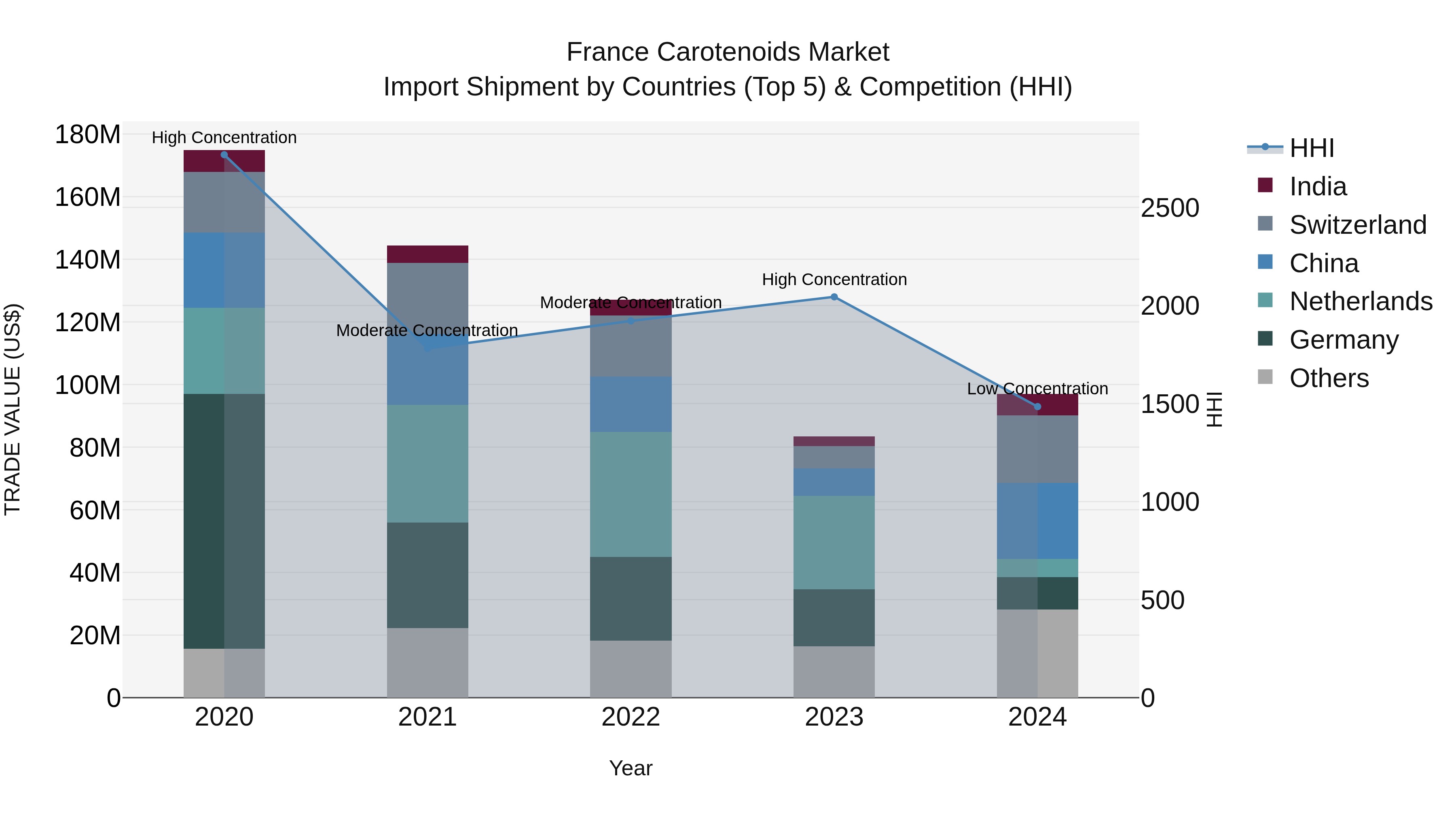 France Carotenoids Market Top 5 Importing Countries and Market Competition (HHI) Analysis