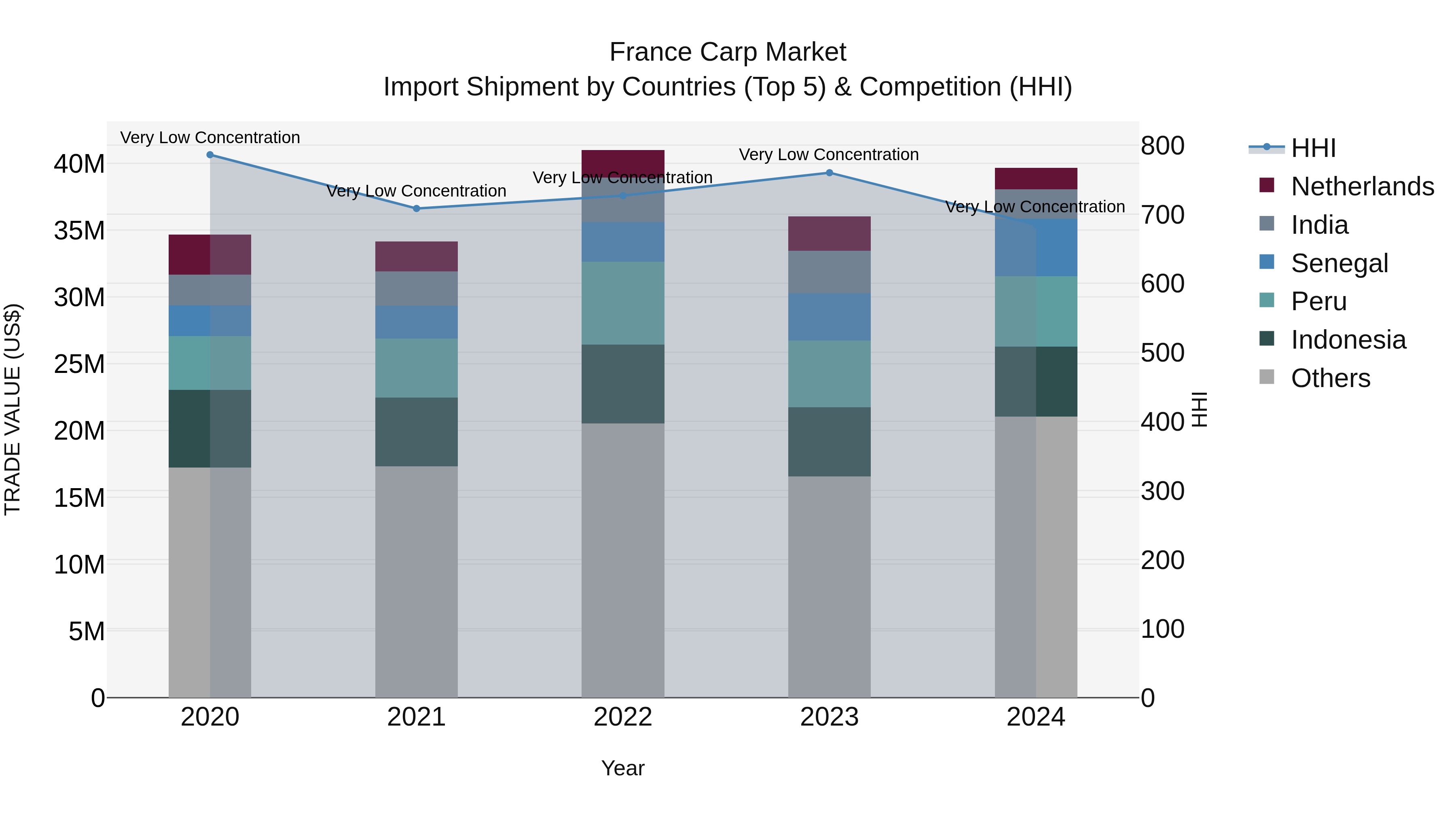 France Carp Market Top 5 Importing Countries and Market Competition (HHI) Analysis