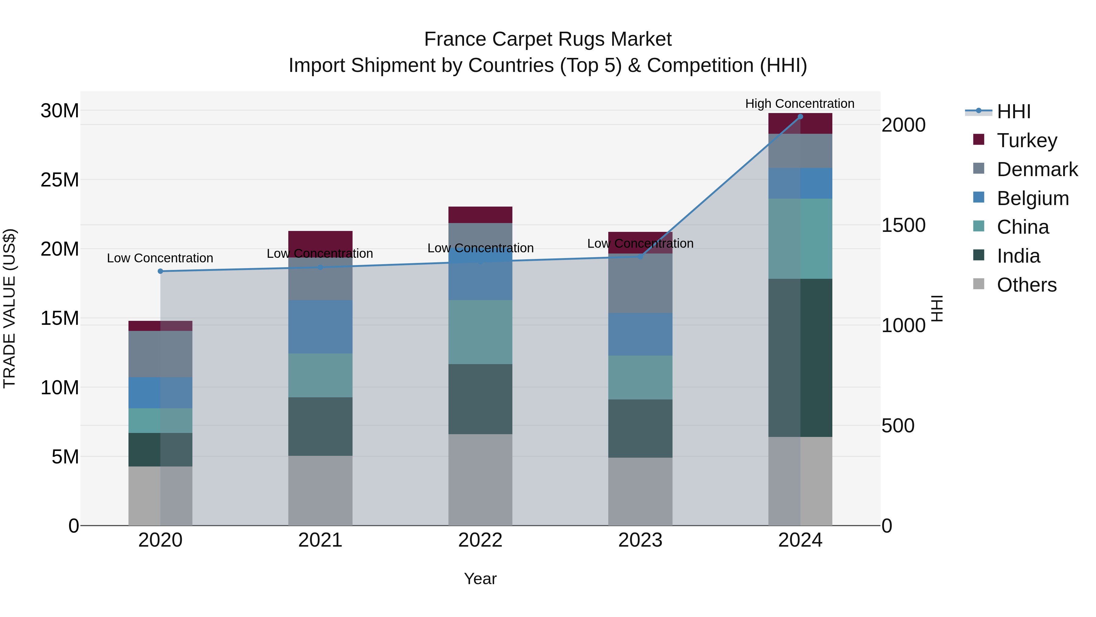 France Carpet Rugs Market Top 5 Importing Countries and Market Competition (HHI) Analysis