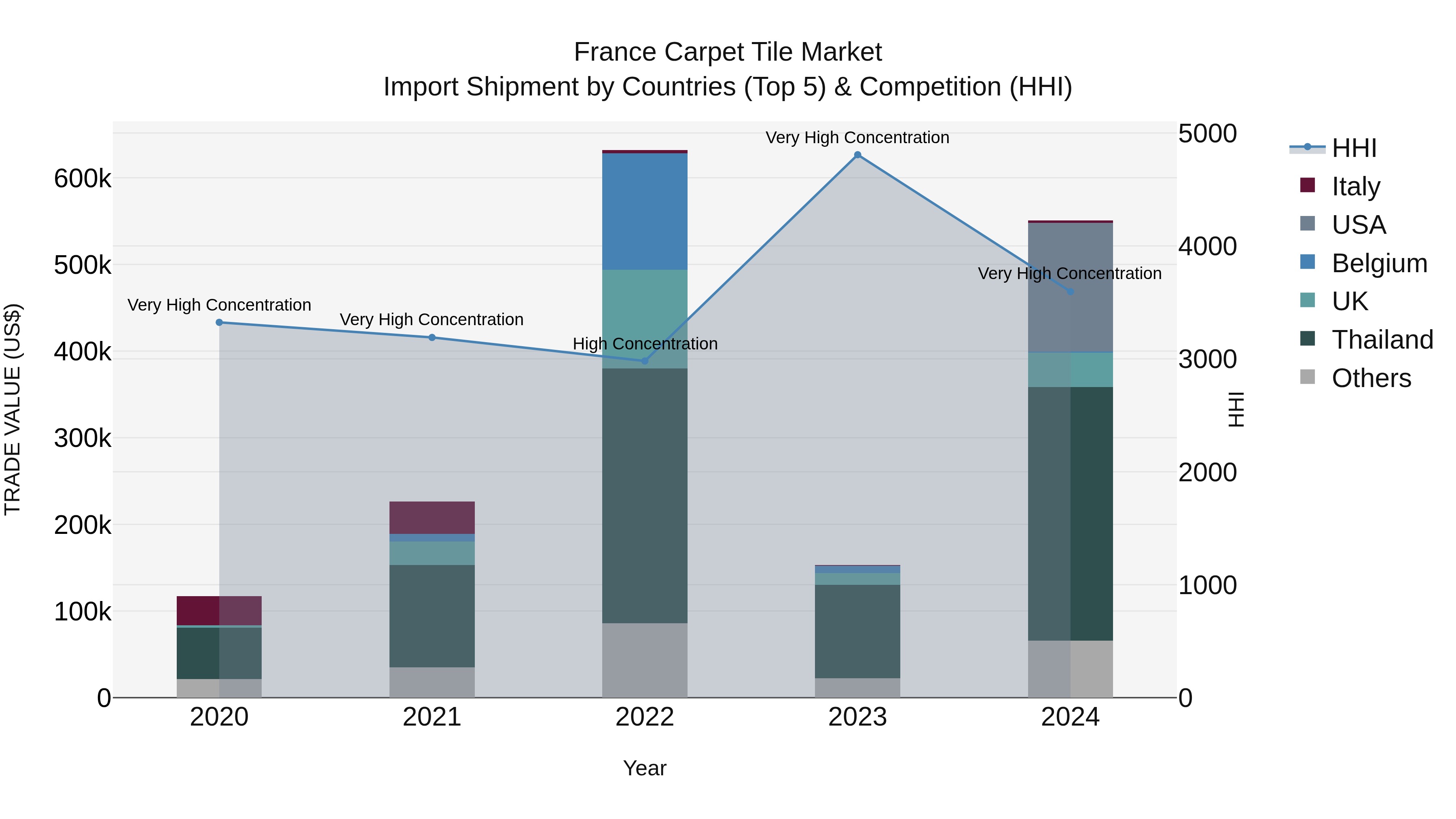 France Carpet Tile Market Top 5 Importing Countries and Market Competition (HHI) Analysis