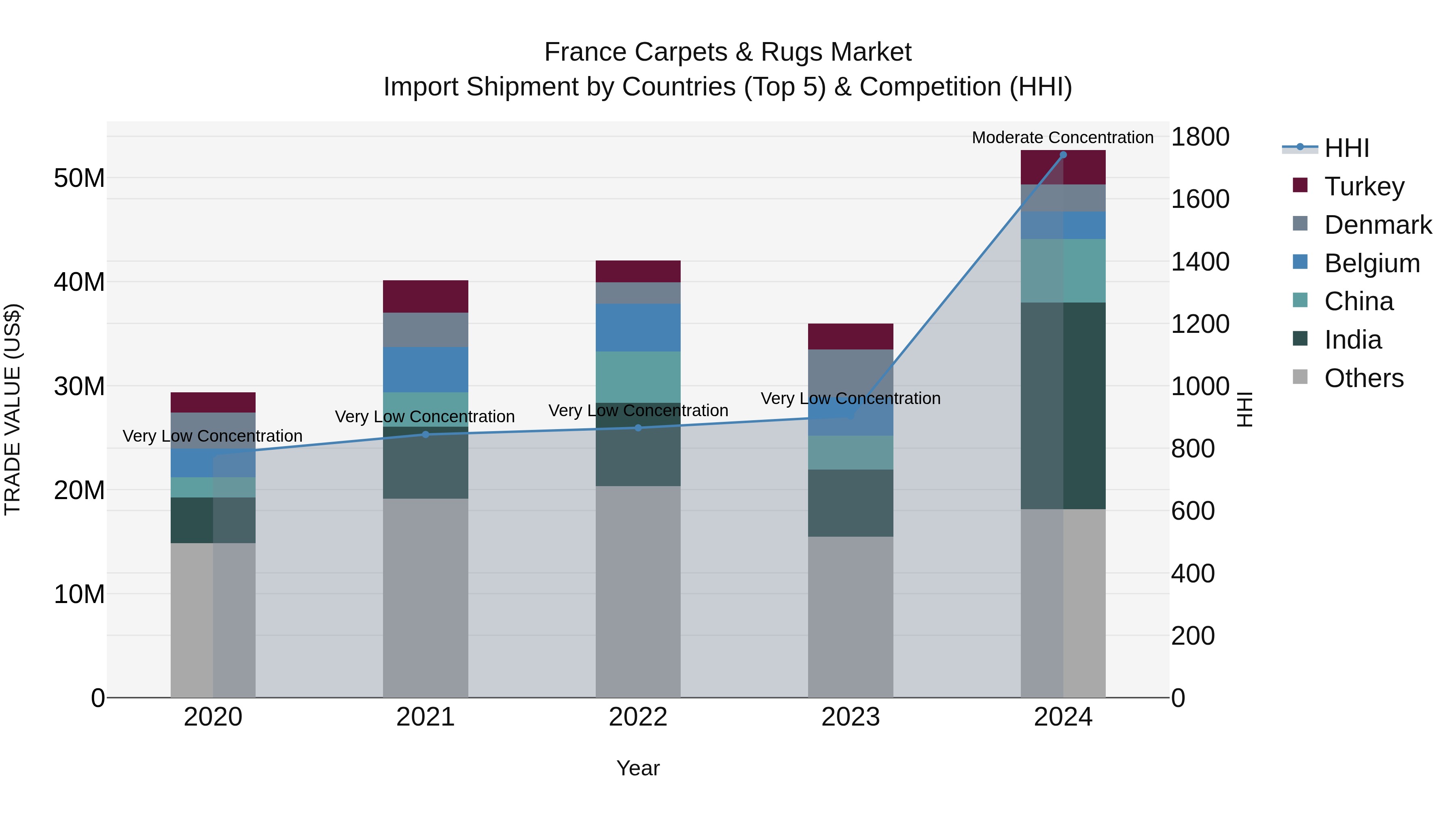 France Carpets & Rugs Market Top 5 Importing Countries and Market Competition (HHI) Analysis