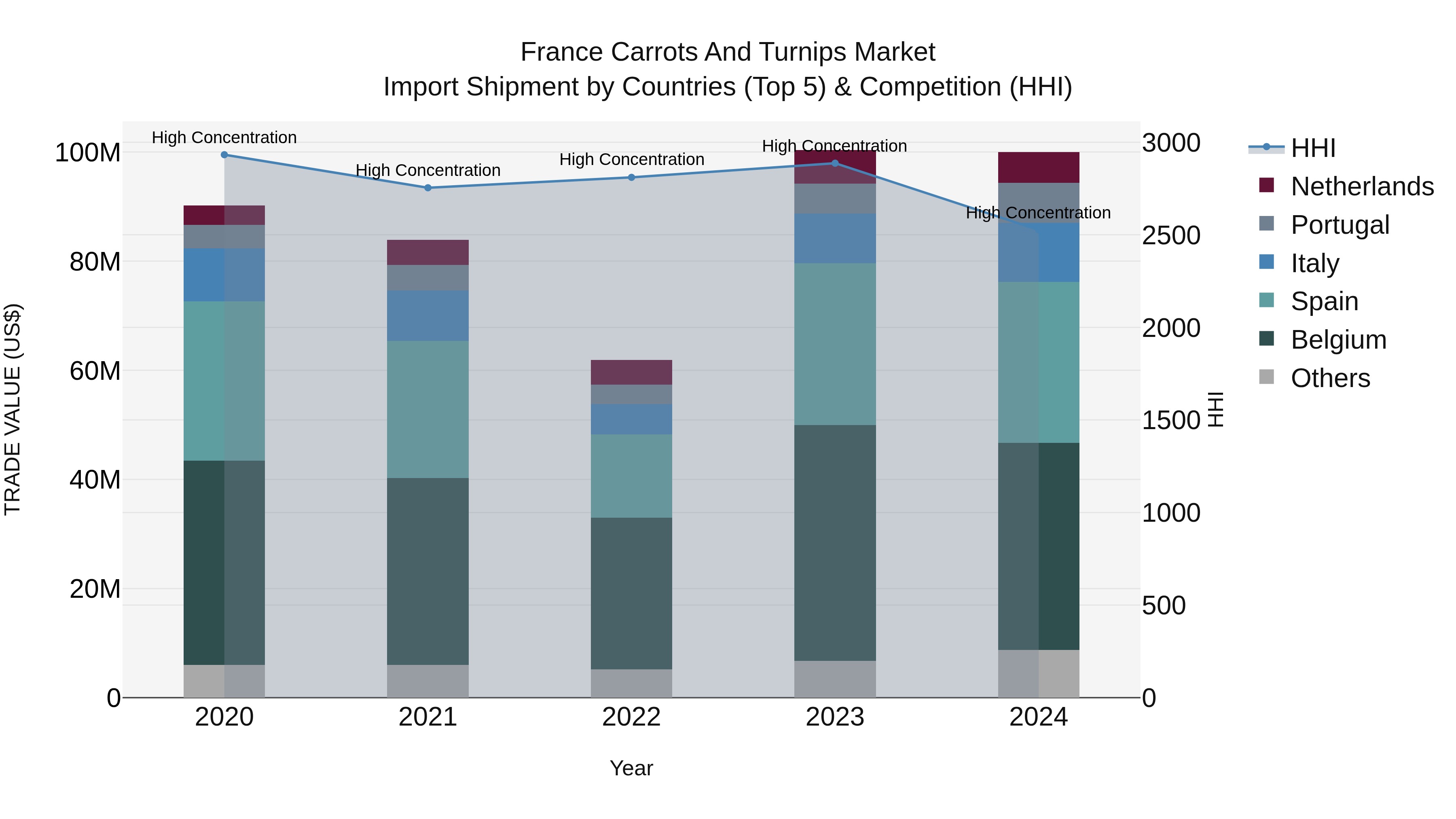 France Carrots and Turnips Market Top 5 Importing Countries and Market Competition (HHI) Analysis