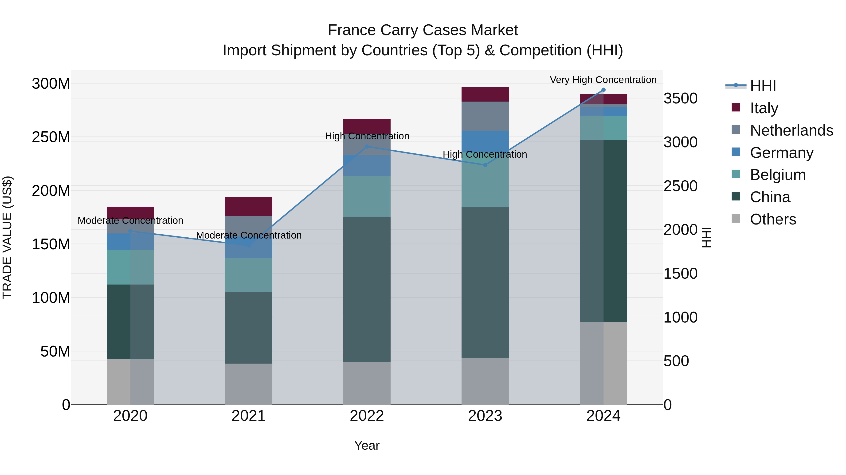 France Carry Cases Market Top 5 Importing Countries and Market Competition (HHI) Analysis