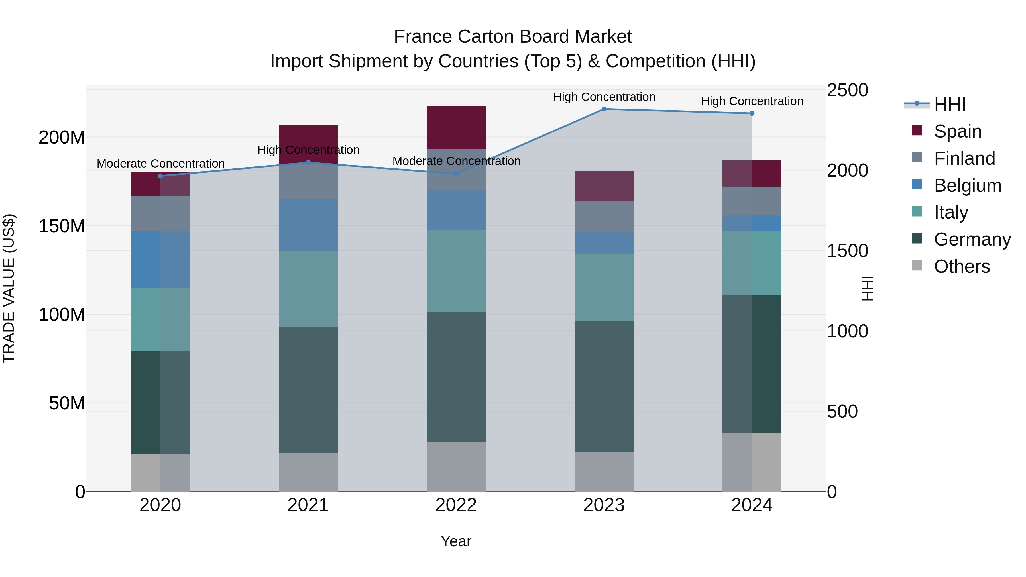 France Carton Board Market Top 5 Importing Countries and Market Competition (HHI) Analysis