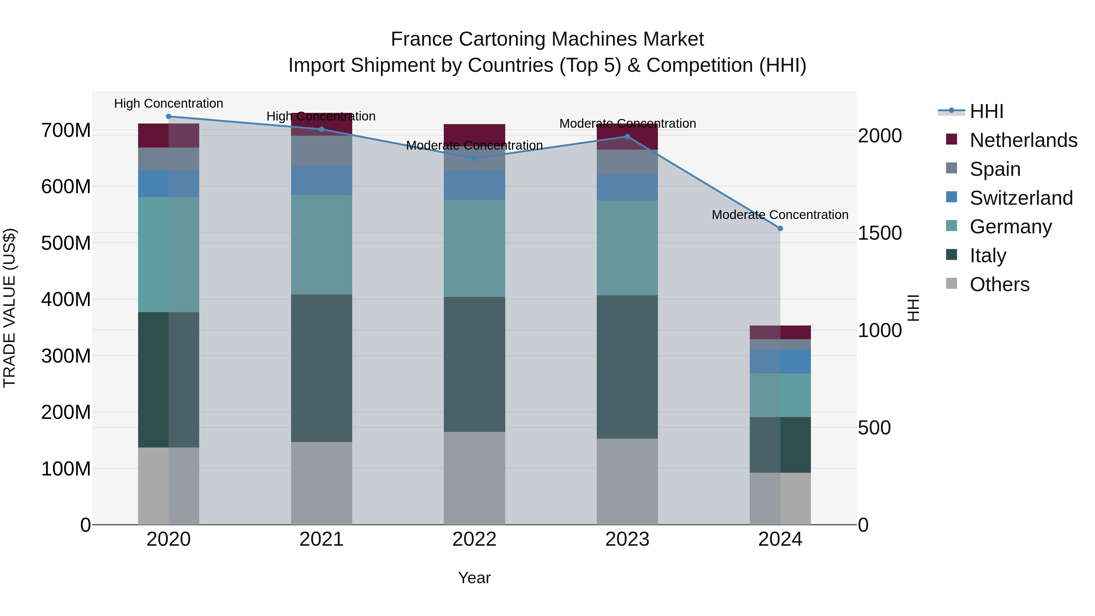 France Cartoning Machines Market Top 5 Importing Countries and Market Competition (HHI) Analysis