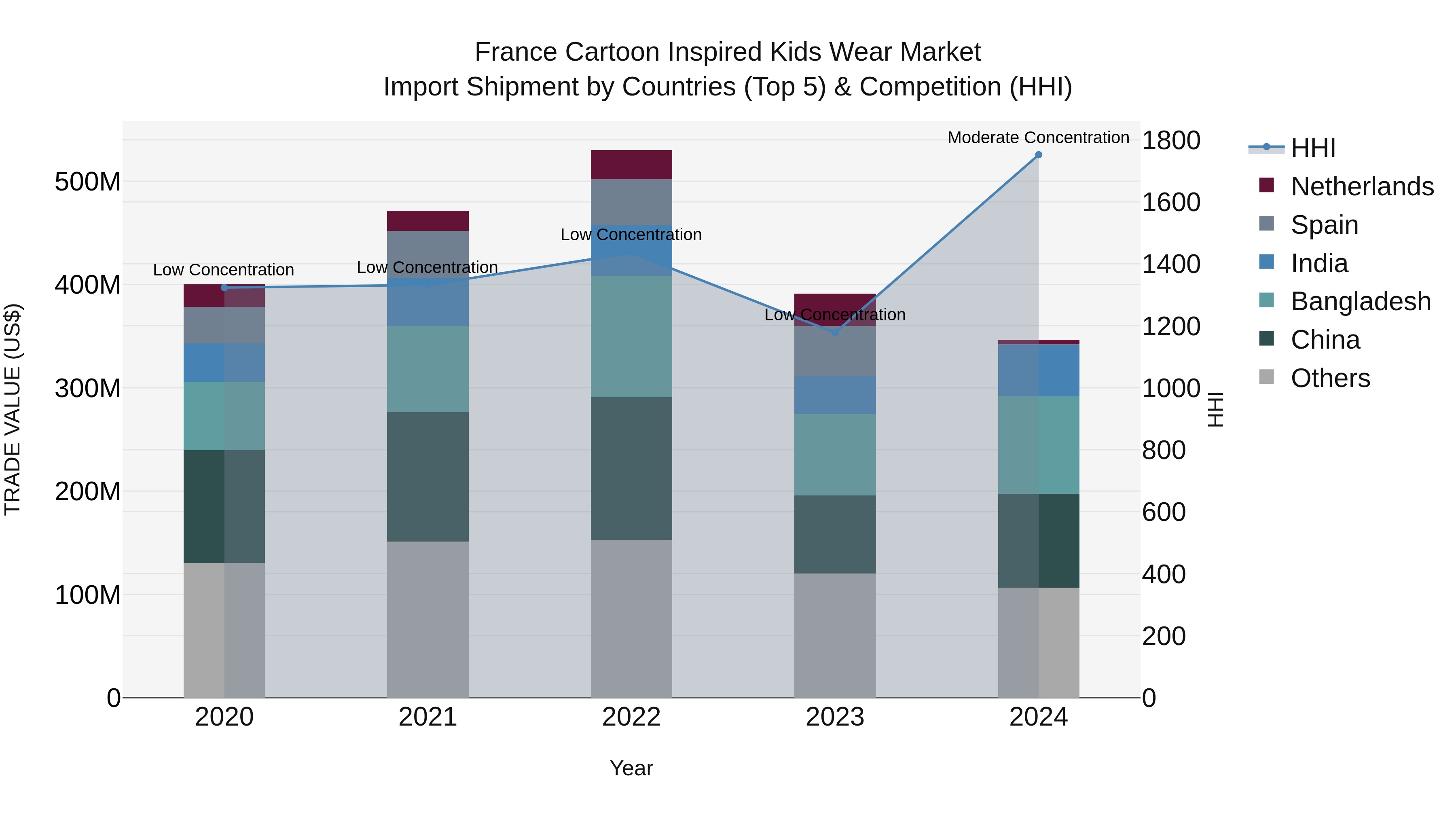 France Cartoon Inspired Kids Wear Market Top 5 Importing Countries and Market Competition (HHI) Analysis