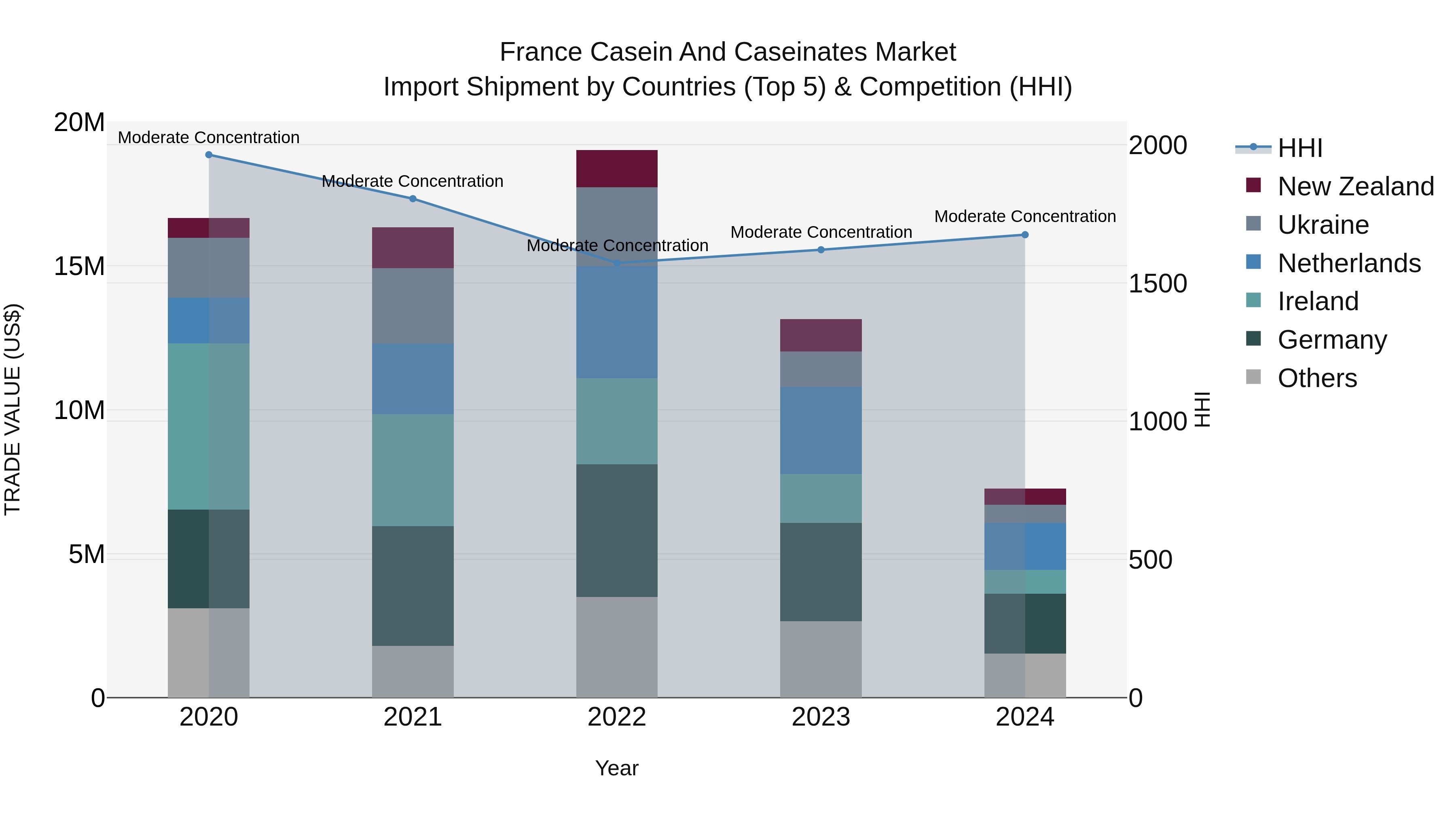 France Casein and Caseinates Market Top 5 Importing Countries and Market Competition (HHI) Analysis