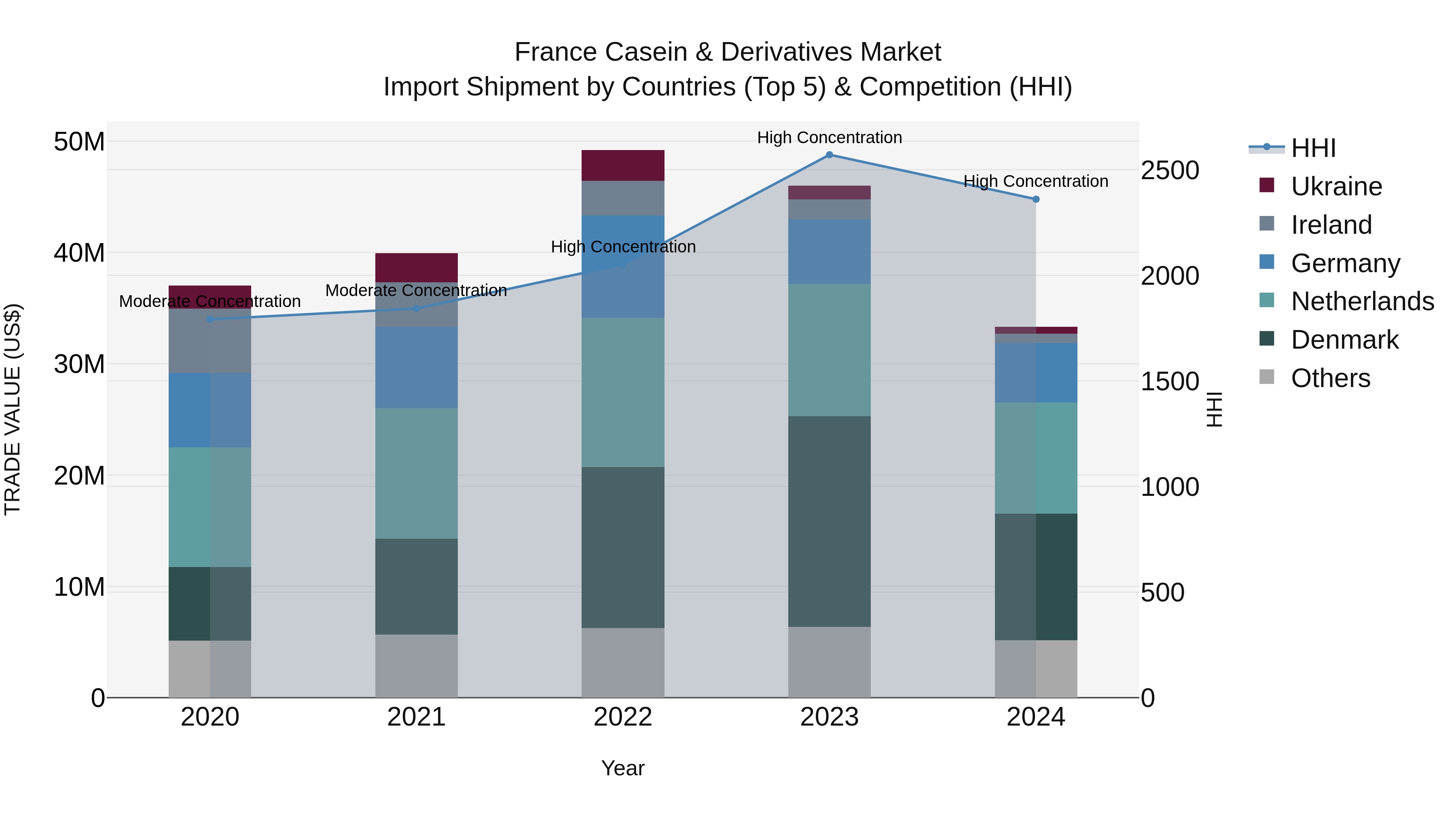 France Casein & Derivatives Market Top 5 Importing Countries and Market Competition (HHI) Analysis