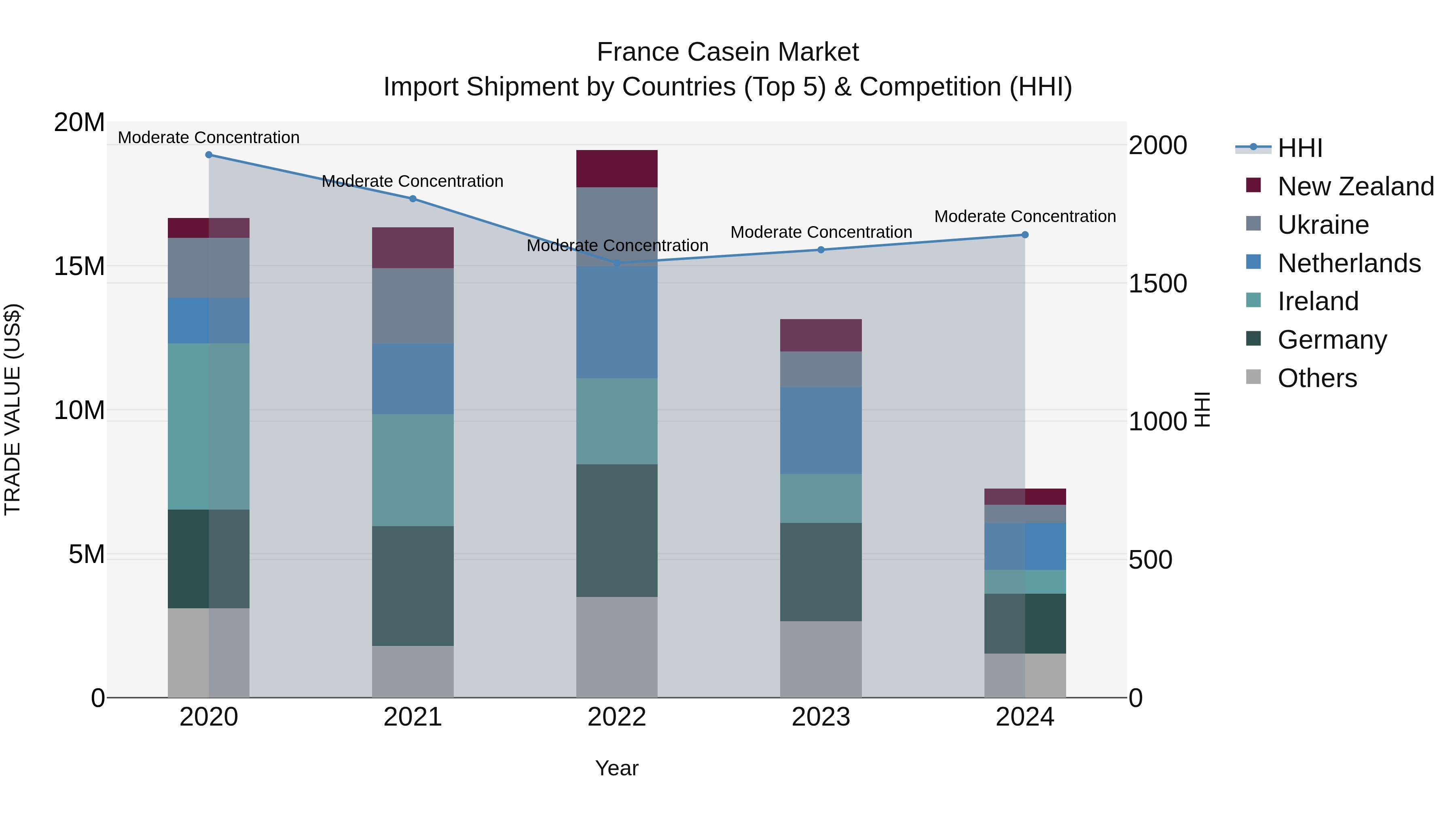 France Casein Market Top 5 Importing Countries and Market Competition (HHI) Analysis