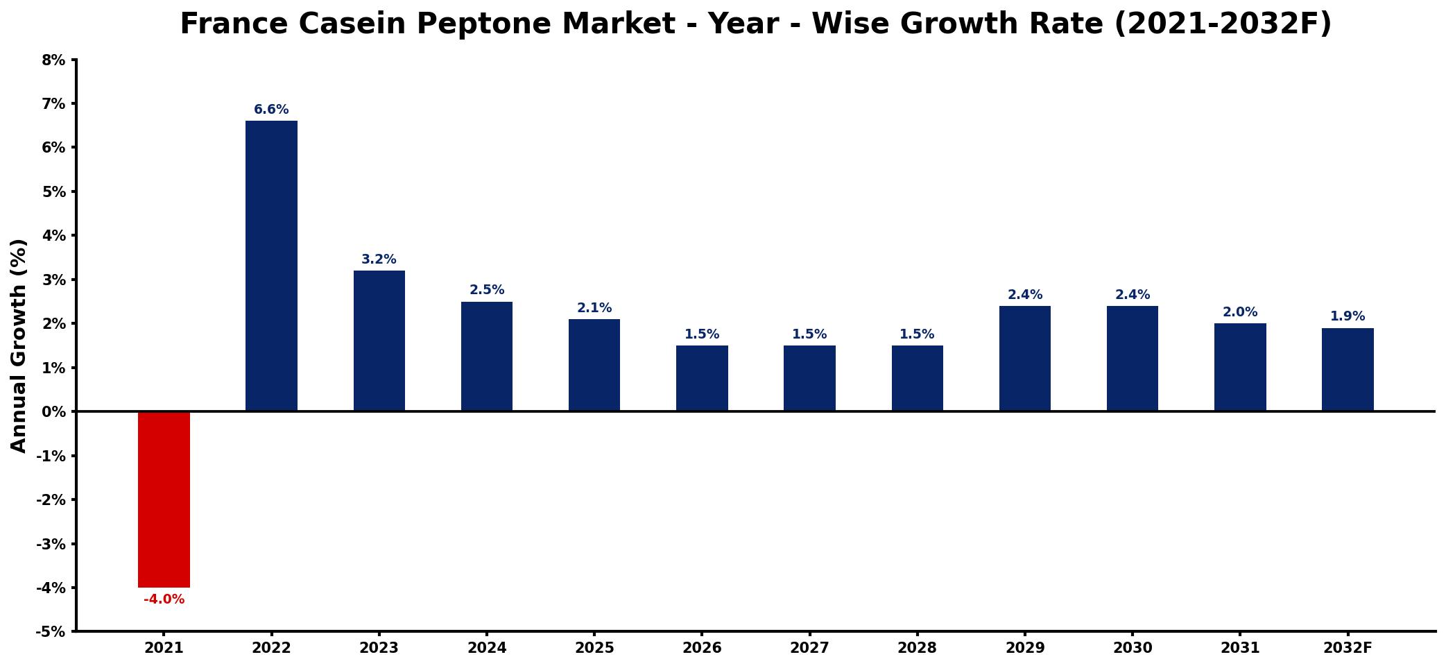 France Casein Peptone Market Year-wise Growth Rate and Key Drivers