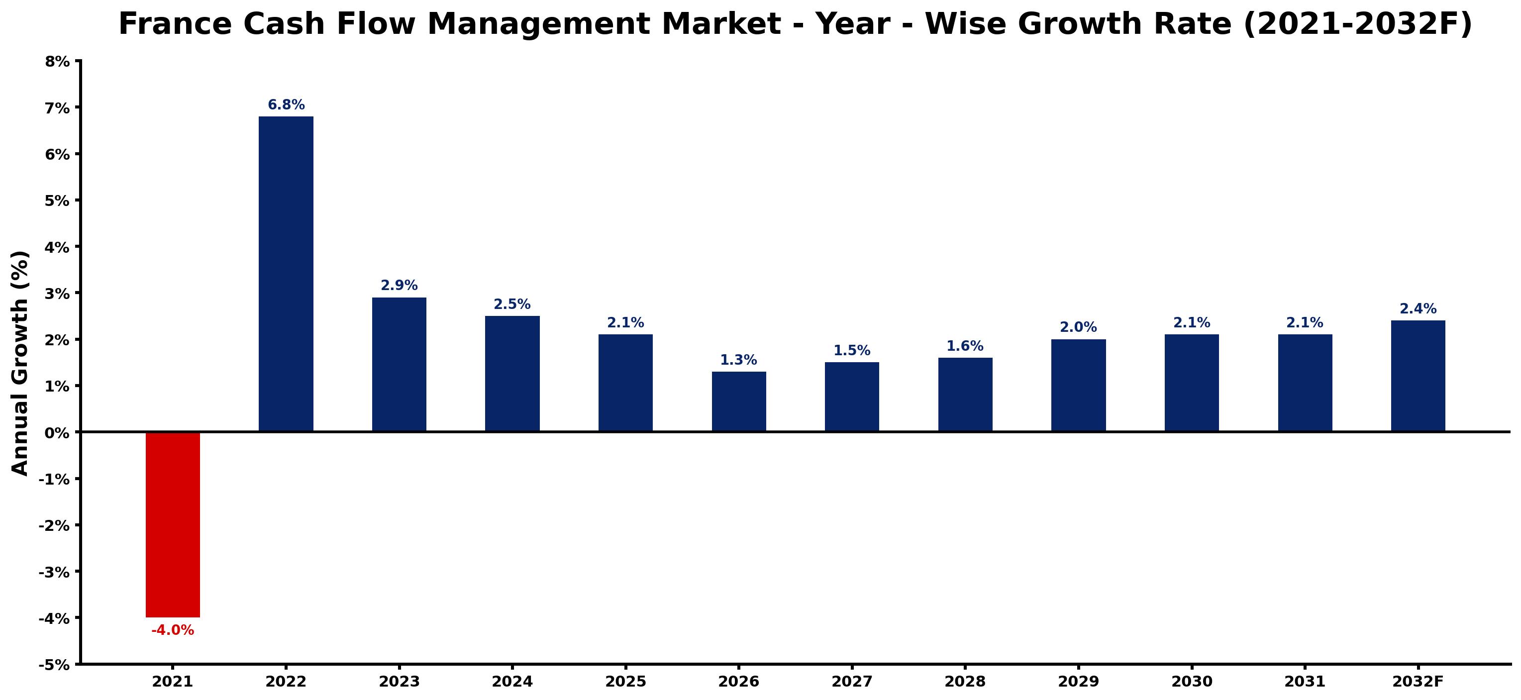 France Cash Flow Management Market Year-wise Growth Rate and Key Drivers