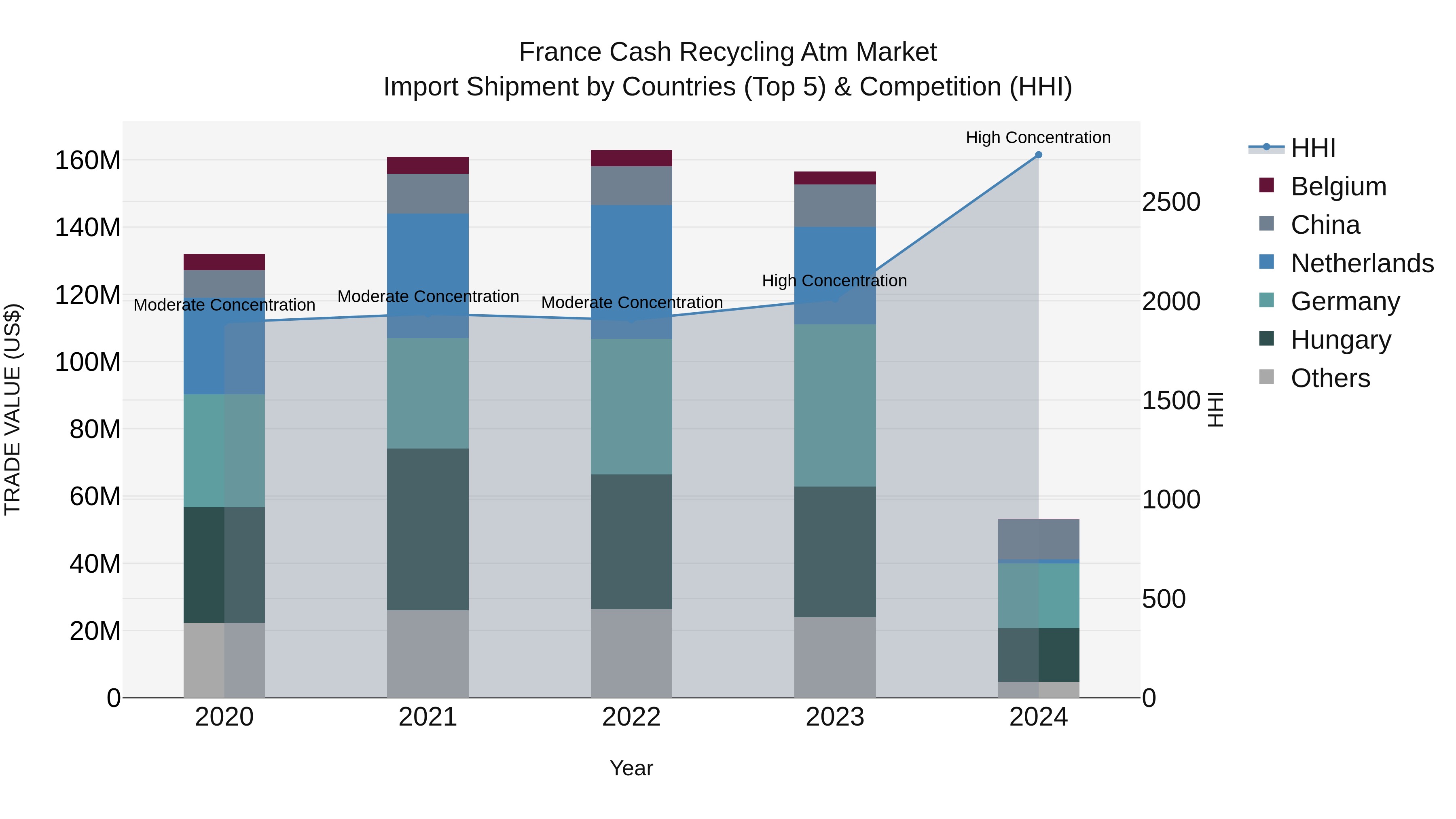 France Cash Recycling Atm Market Top 5 Importing Countries and Market Competition (HHI) Analysis