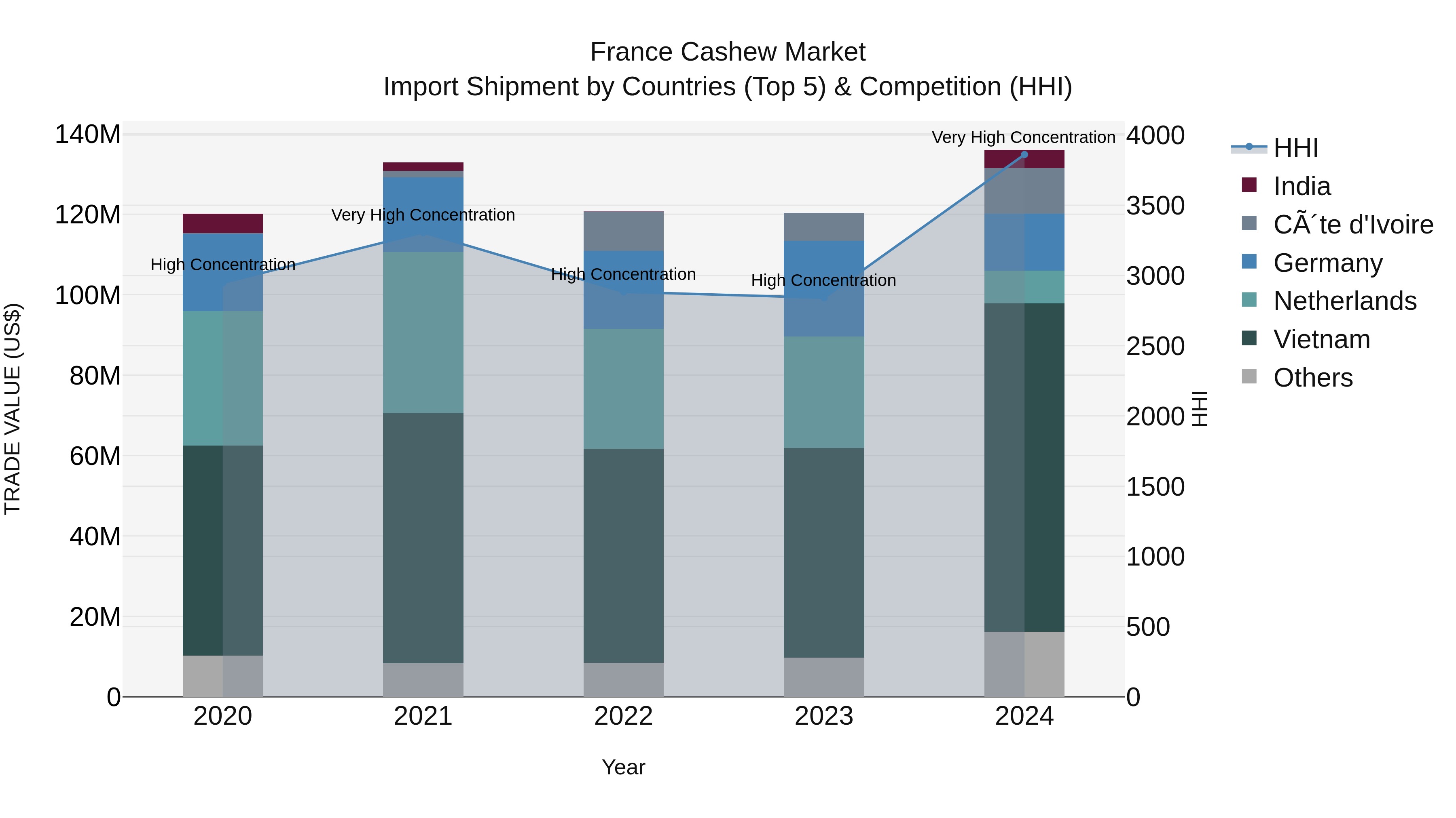 France Cashew Market Top 5 Importing Countries and Market Competition (HHI) Analysis