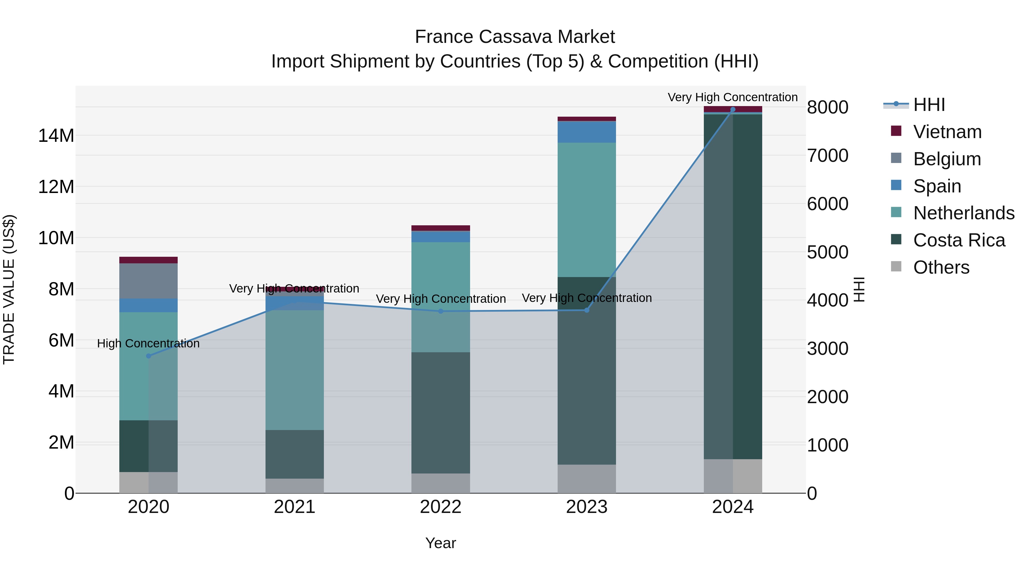 France Cassava Market Top 5 Importing Countries and Market Competition (HHI) Analysis