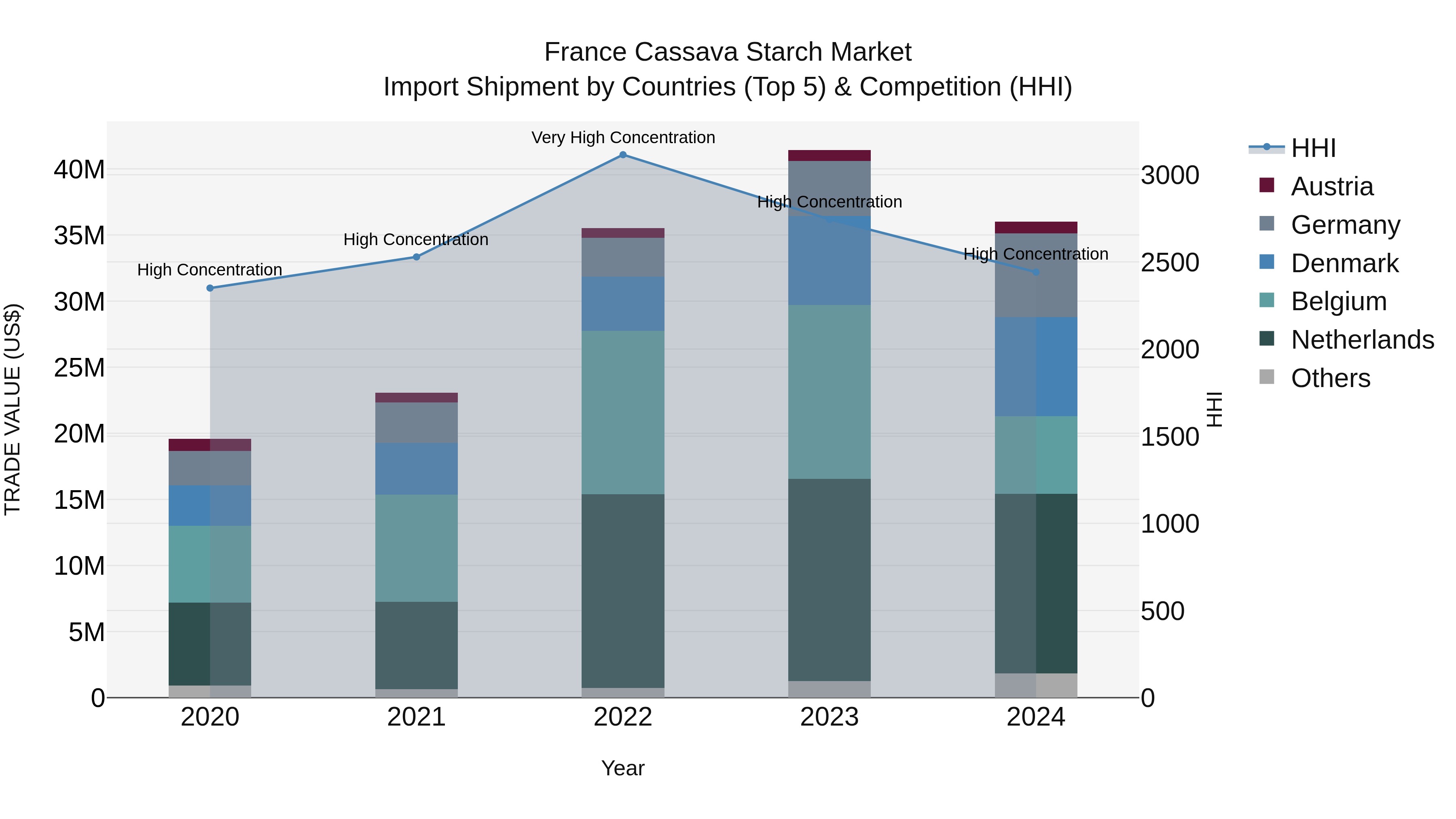 France Cassava Starch Market Top 5 Importing Countries and Market Competition (HHI) Analysis