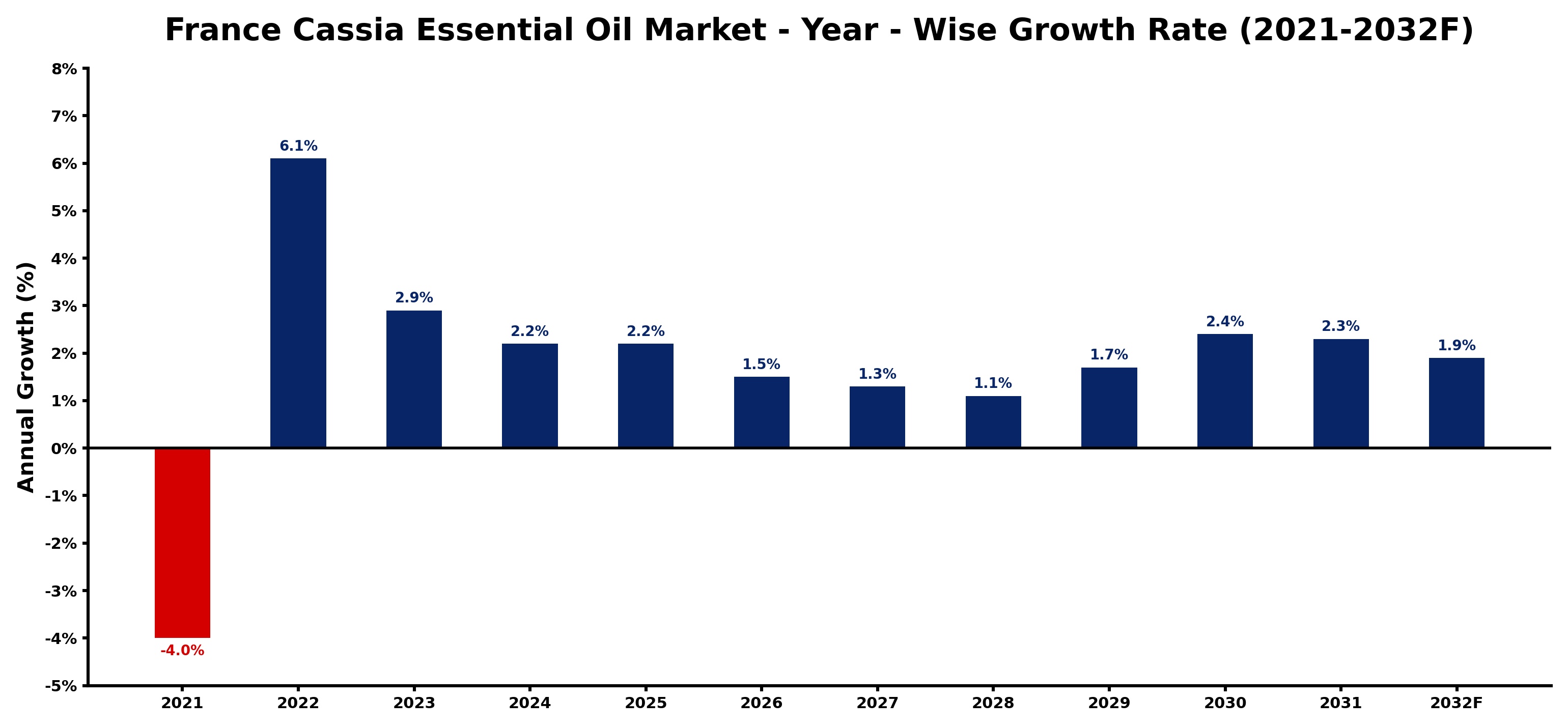 France Cassia Essential Oil Market Year-wise Growth Rate and Key Drivers