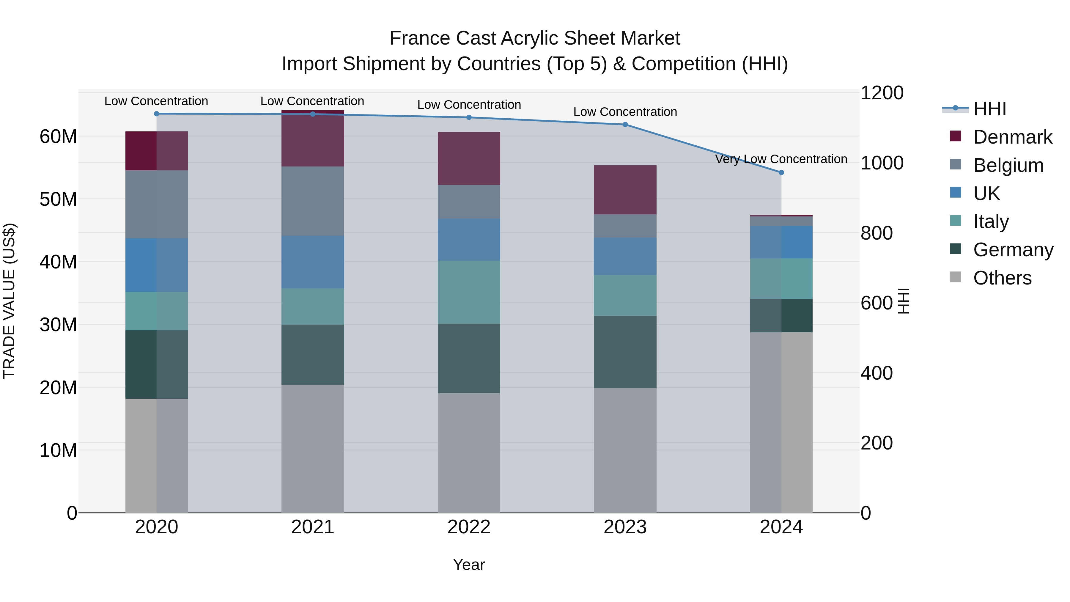 France Cast Acrylic Sheet Market Top 5 Importing Countries and Market Competition (HHI) Analysis