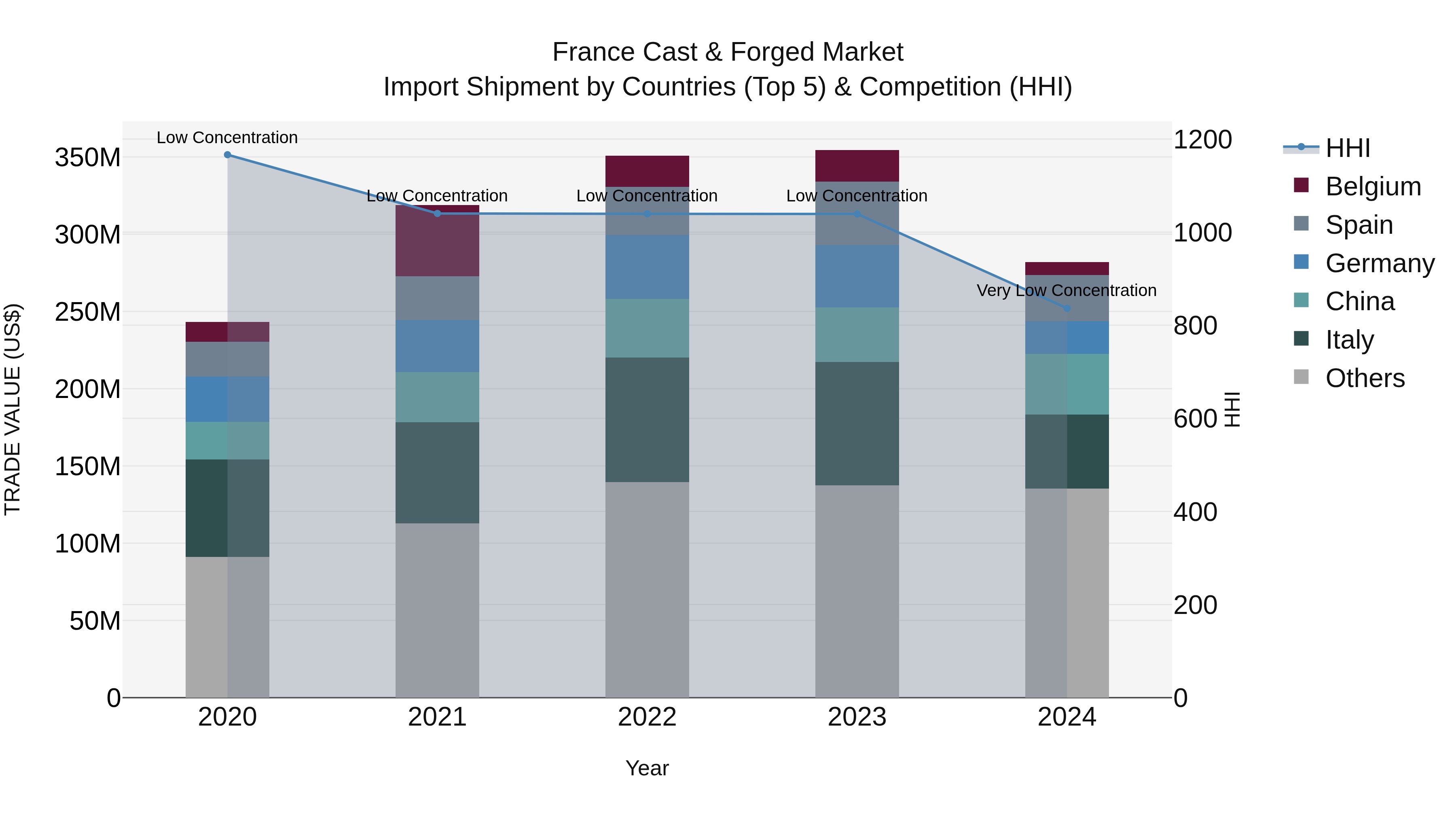 France Cast & Forged Market Top 5 Importing Countries and Market Competition (HHI) Analysis