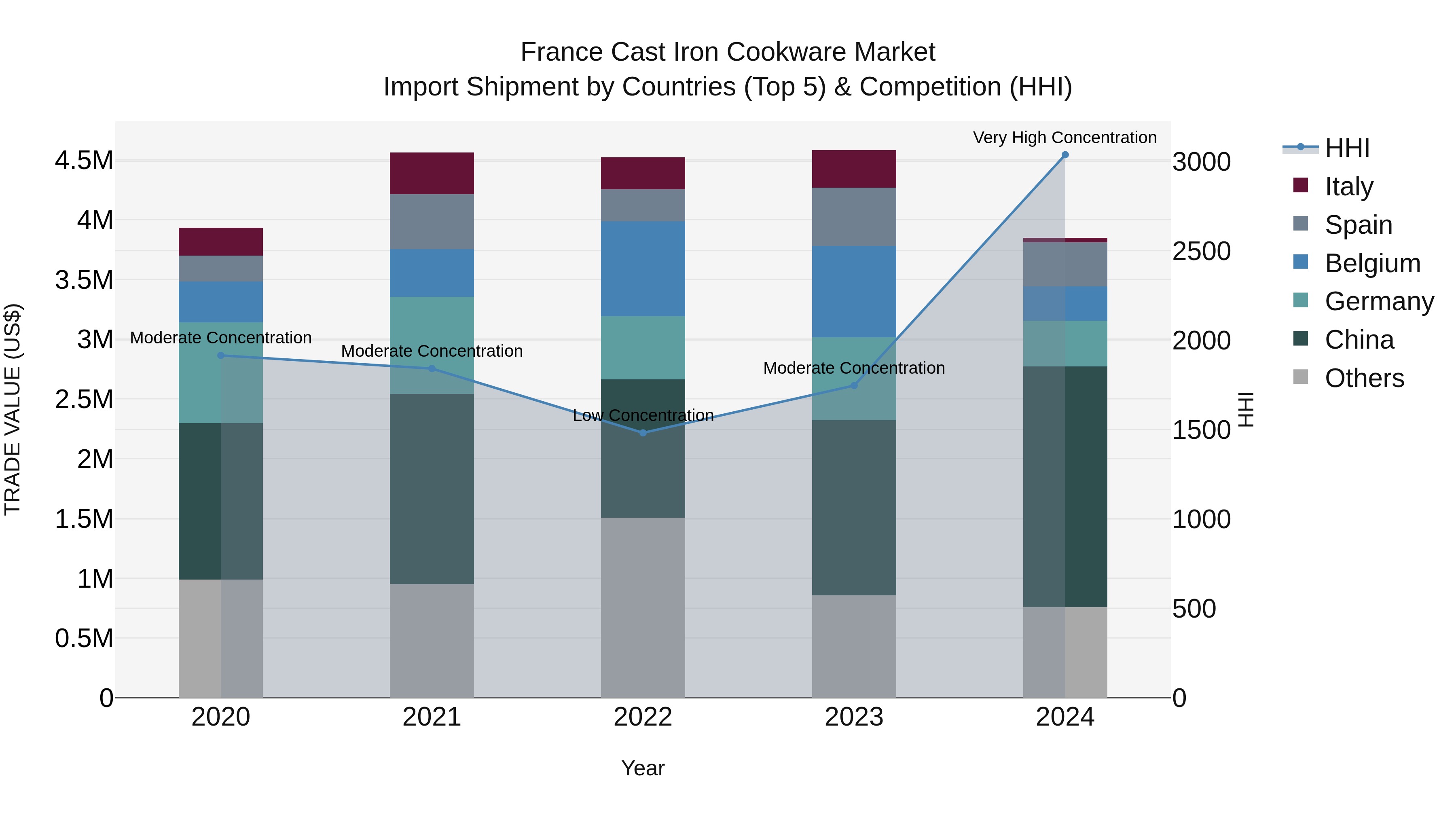 France Cast Iron Cookware Market Top 5 Importing Countries and Market Competition (HHI) Analysis