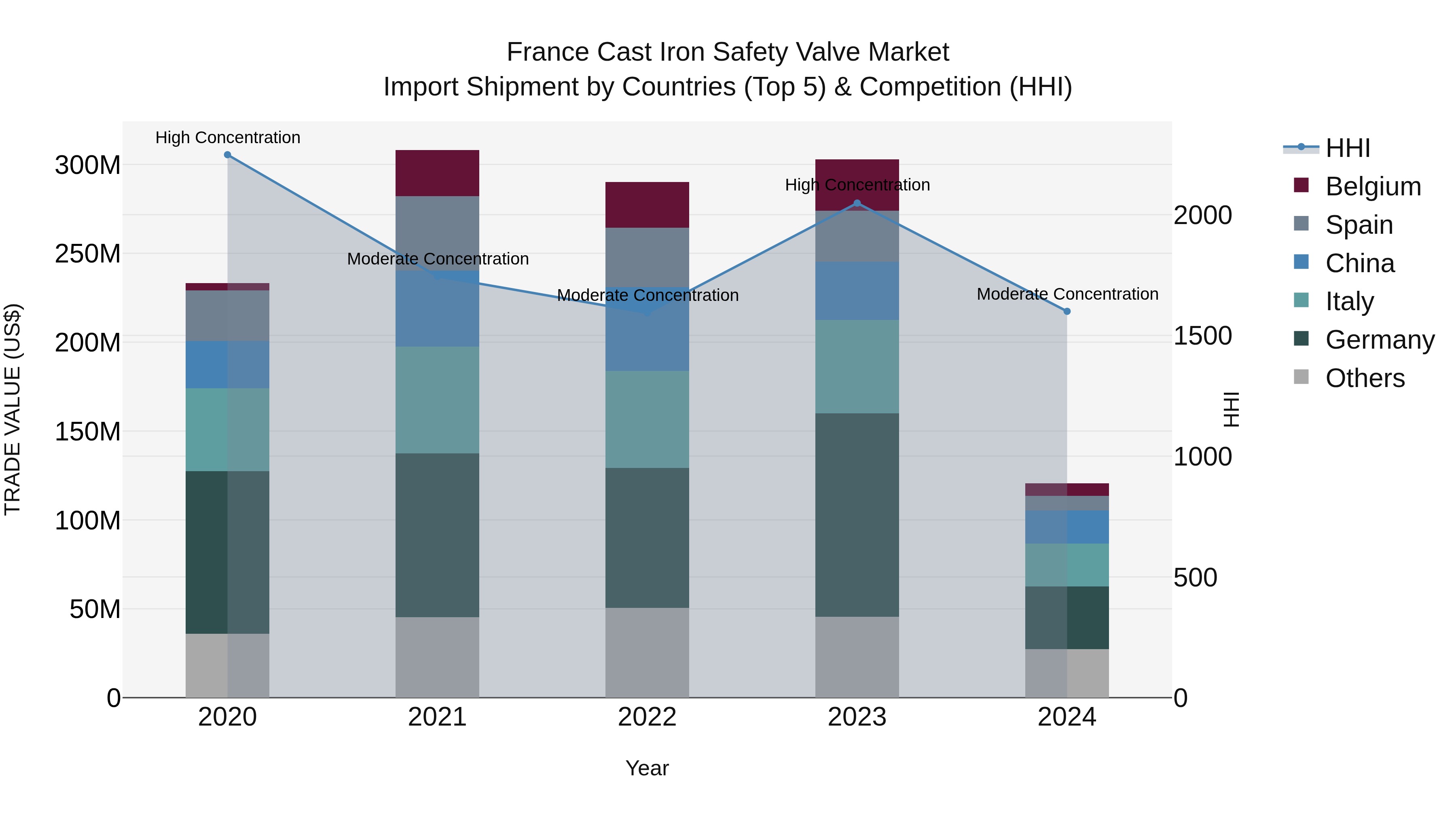 France Cast Iron Safety Valve Market Top 5 Importing Countries and Market Competition (HHI) Analysis