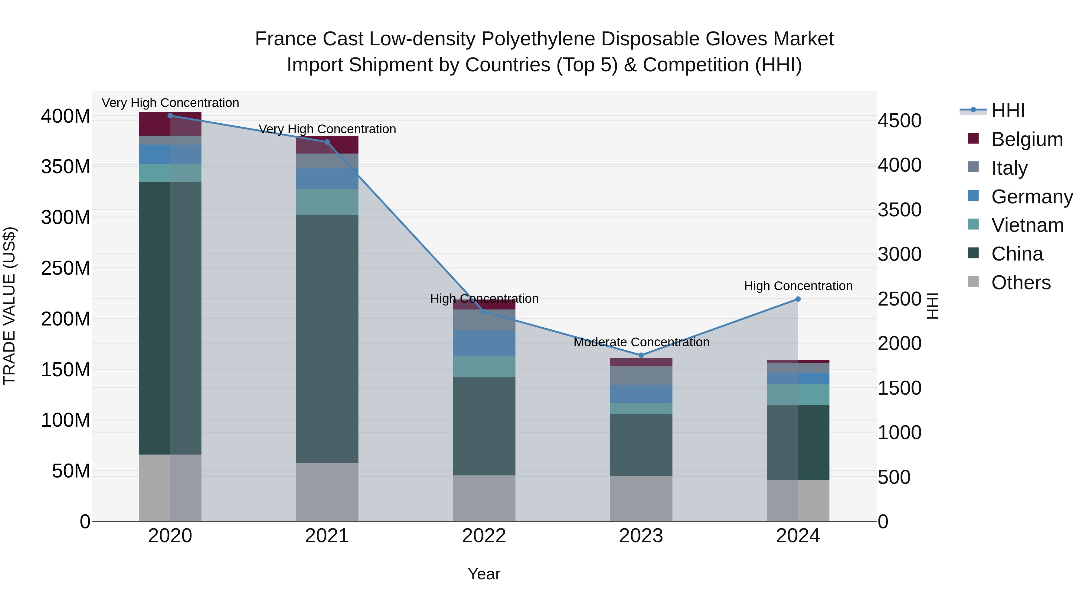 France Cast Low-density Polyethylene Disposable Gloves Market Top 5 Importing Countries and Market Competition (HHI) Analysis