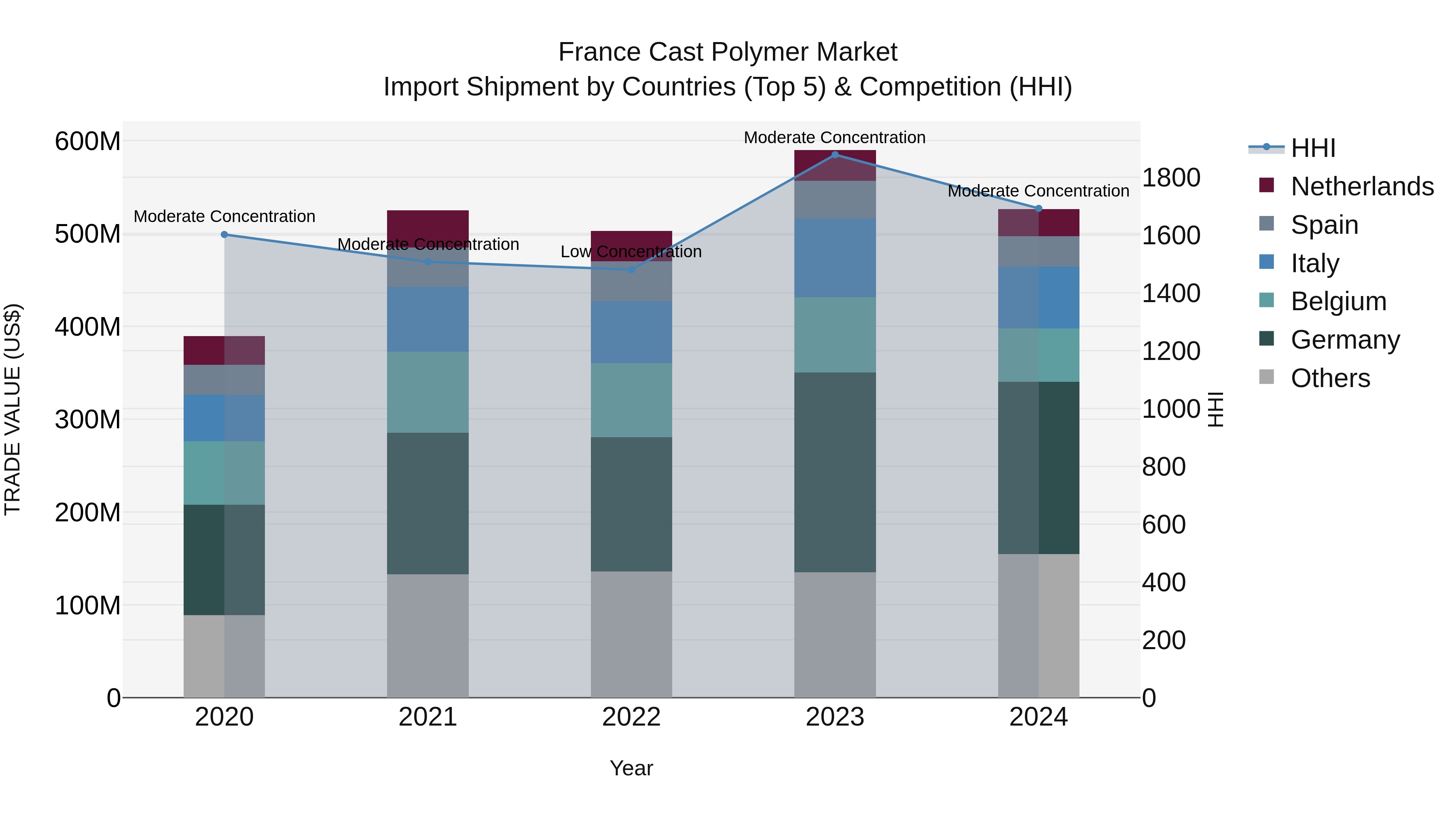 France Cast Polymer Market Top 5 Importing Countries and Market Competition (HHI) Analysis