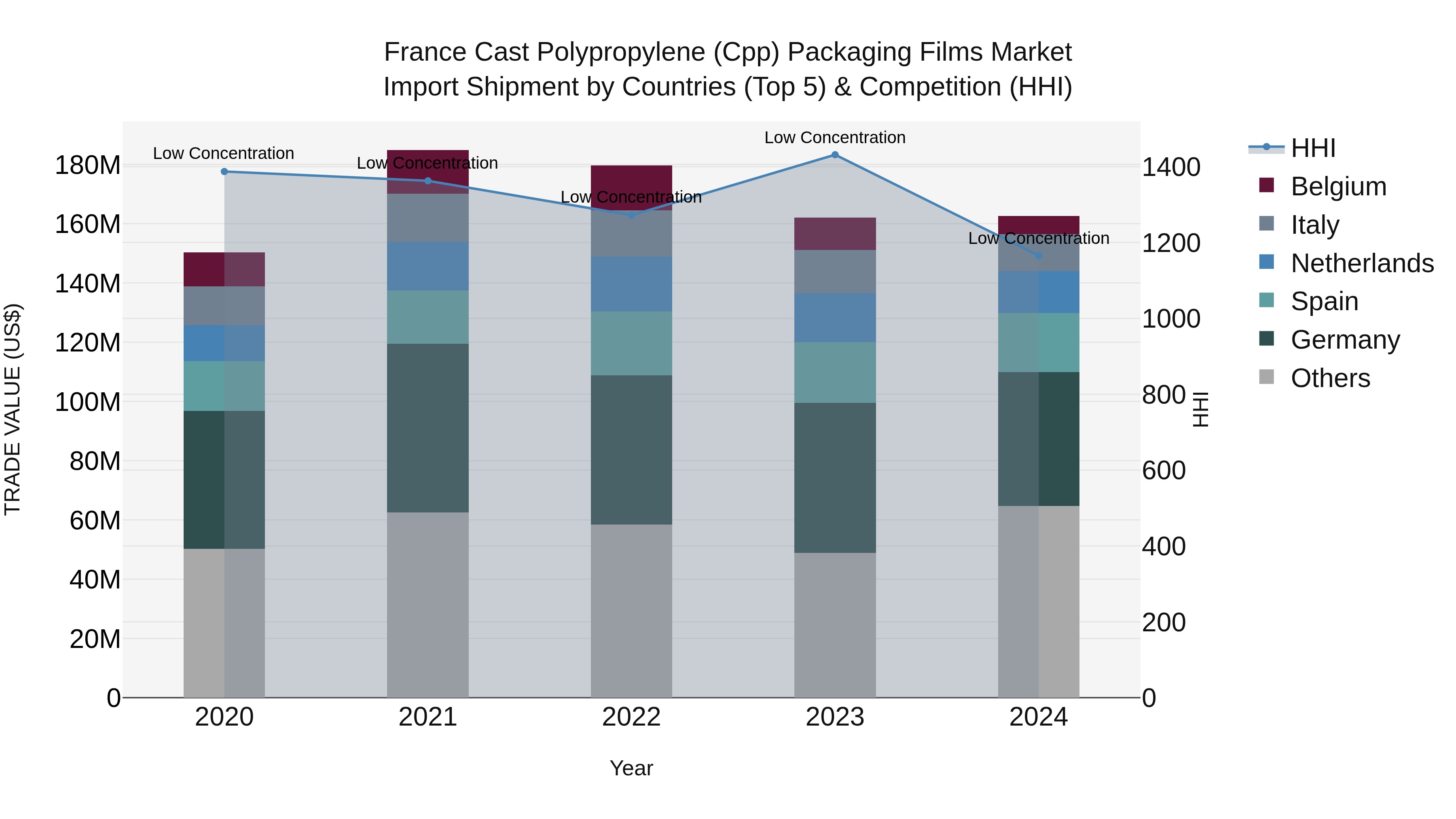 France Cast Polypropylene (Cpp) Packaging Films Market Top 5 Importing Countries and Market Competition (HHI) Analysis