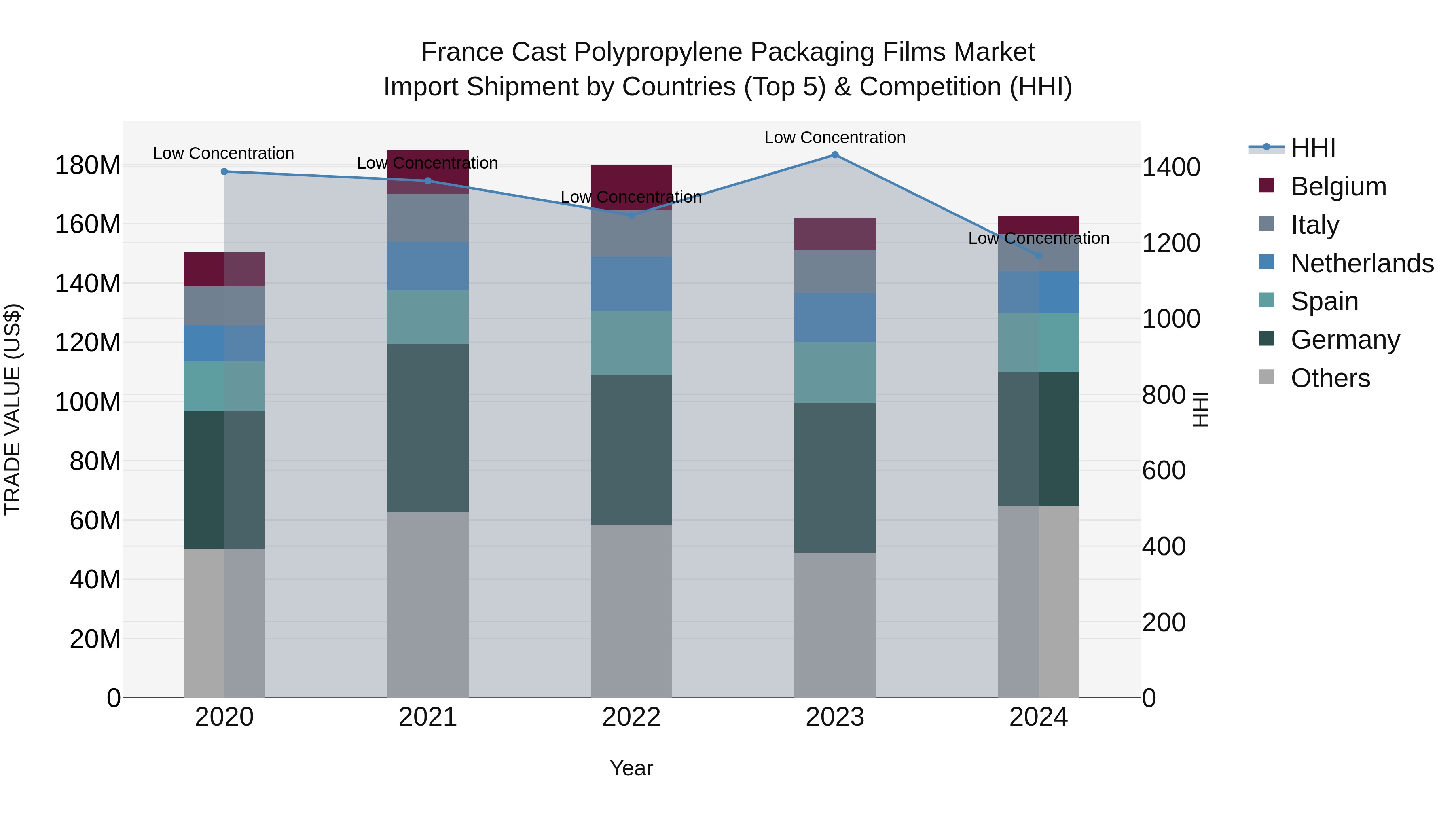 France Cast Polypropylene Packaging Films Market Top 5 Importing Countries and Market Competition (HHI) Analysis