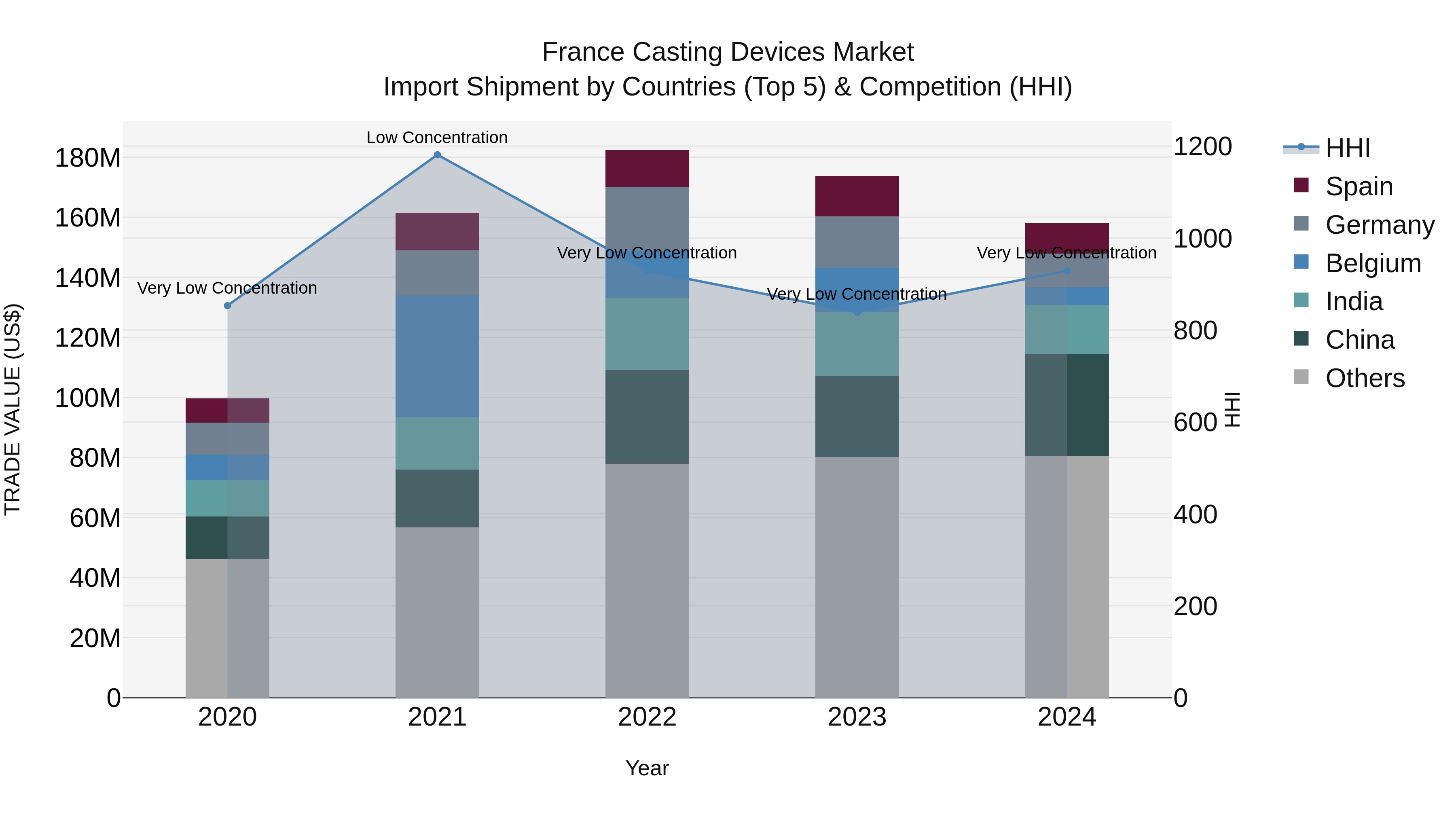 France Casting Devices Market Top 5 Importing Countries and Market Competition (HHI) Analysis