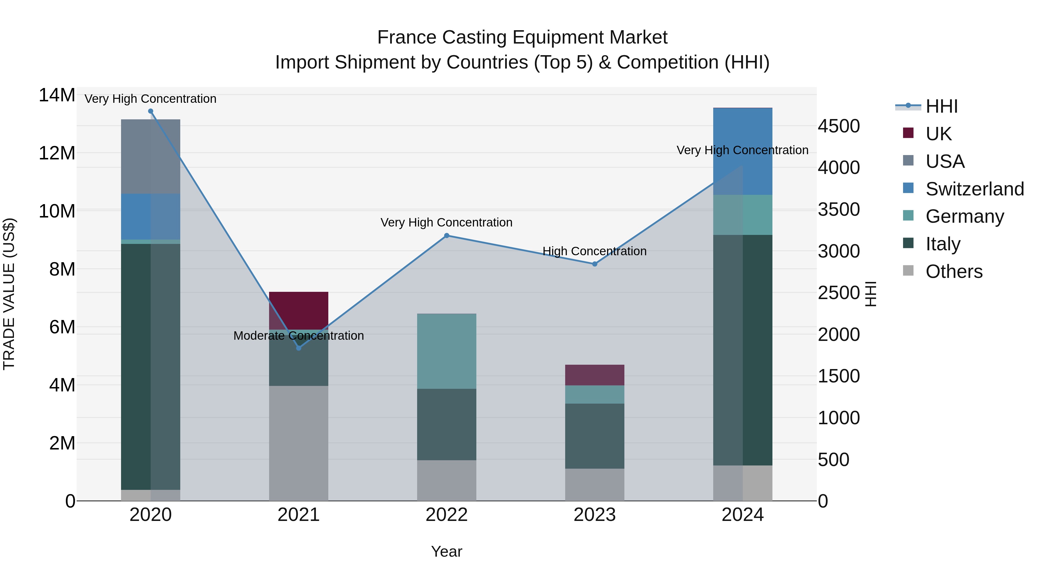 France Casting Equipment Market Top 5 Importing Countries and Market Competition (HHI) Analysis