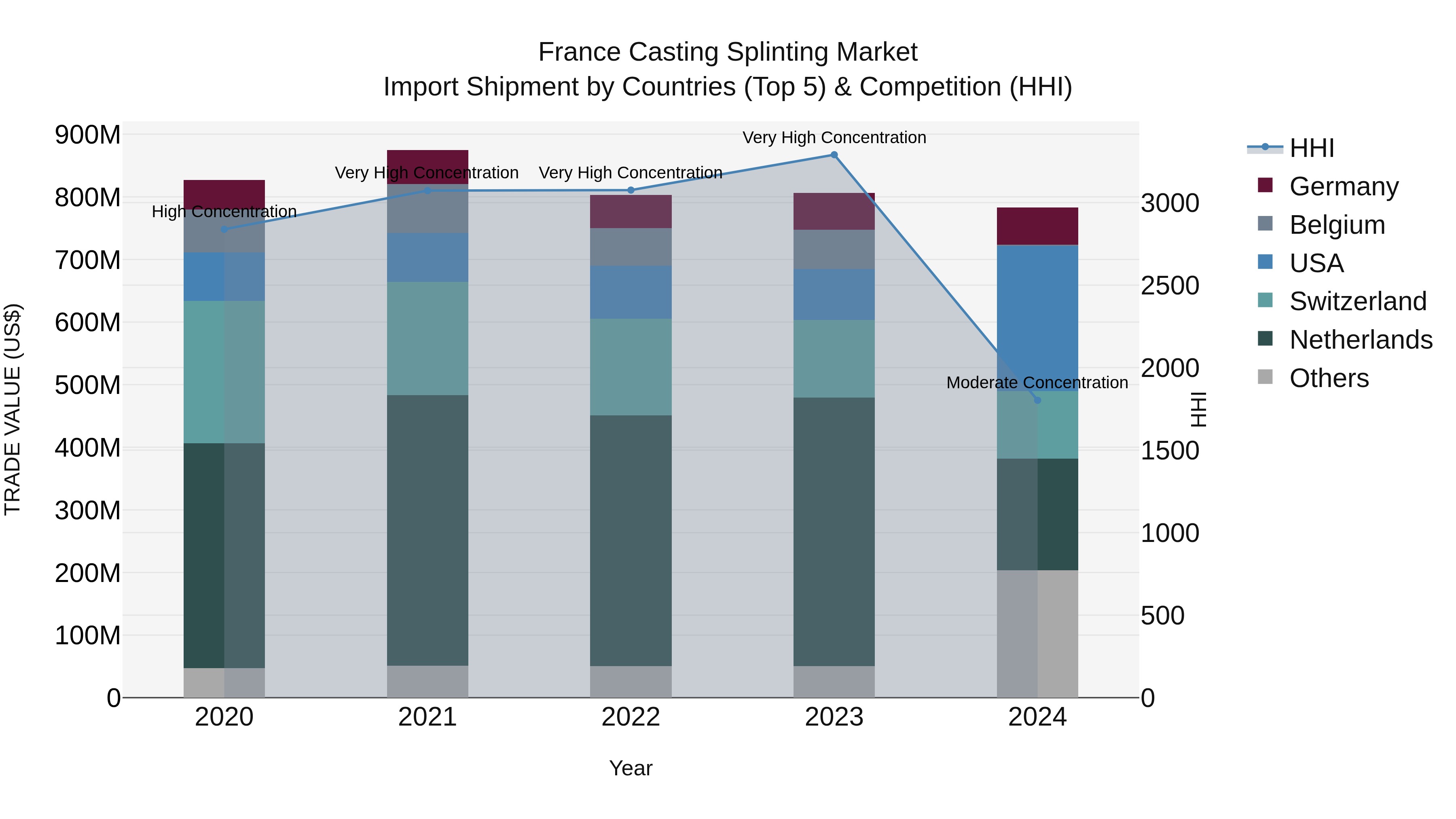 France Casting Splinting Market Top 5 Importing Countries and Market Competition (HHI) Analysis