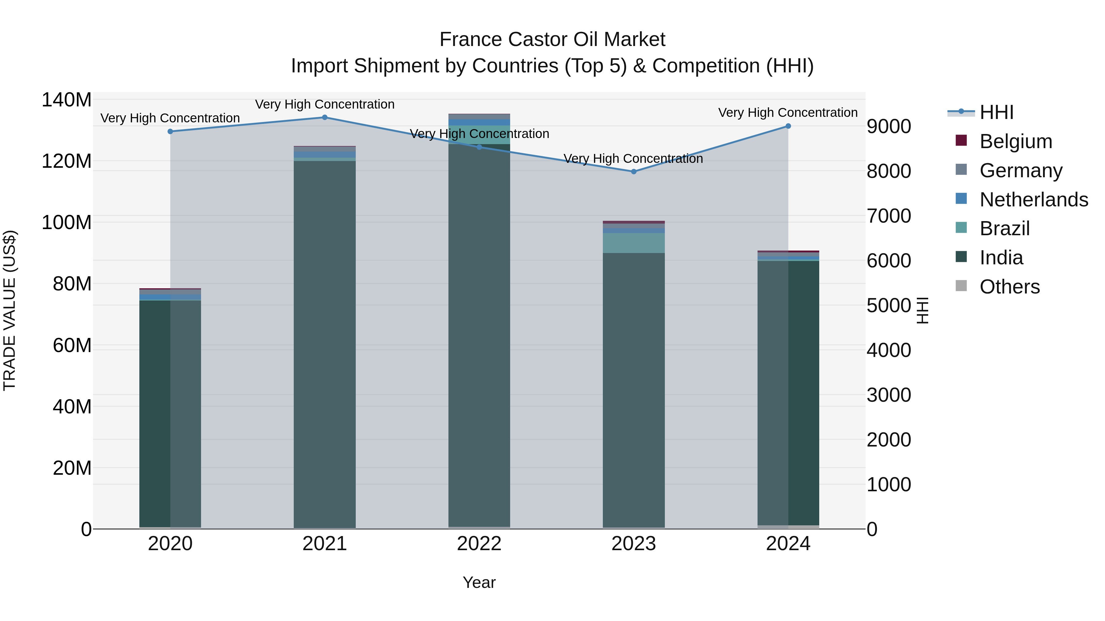 France Castor Oil Market Top 5 Importing Countries and Market Competition (HHI) Analysis