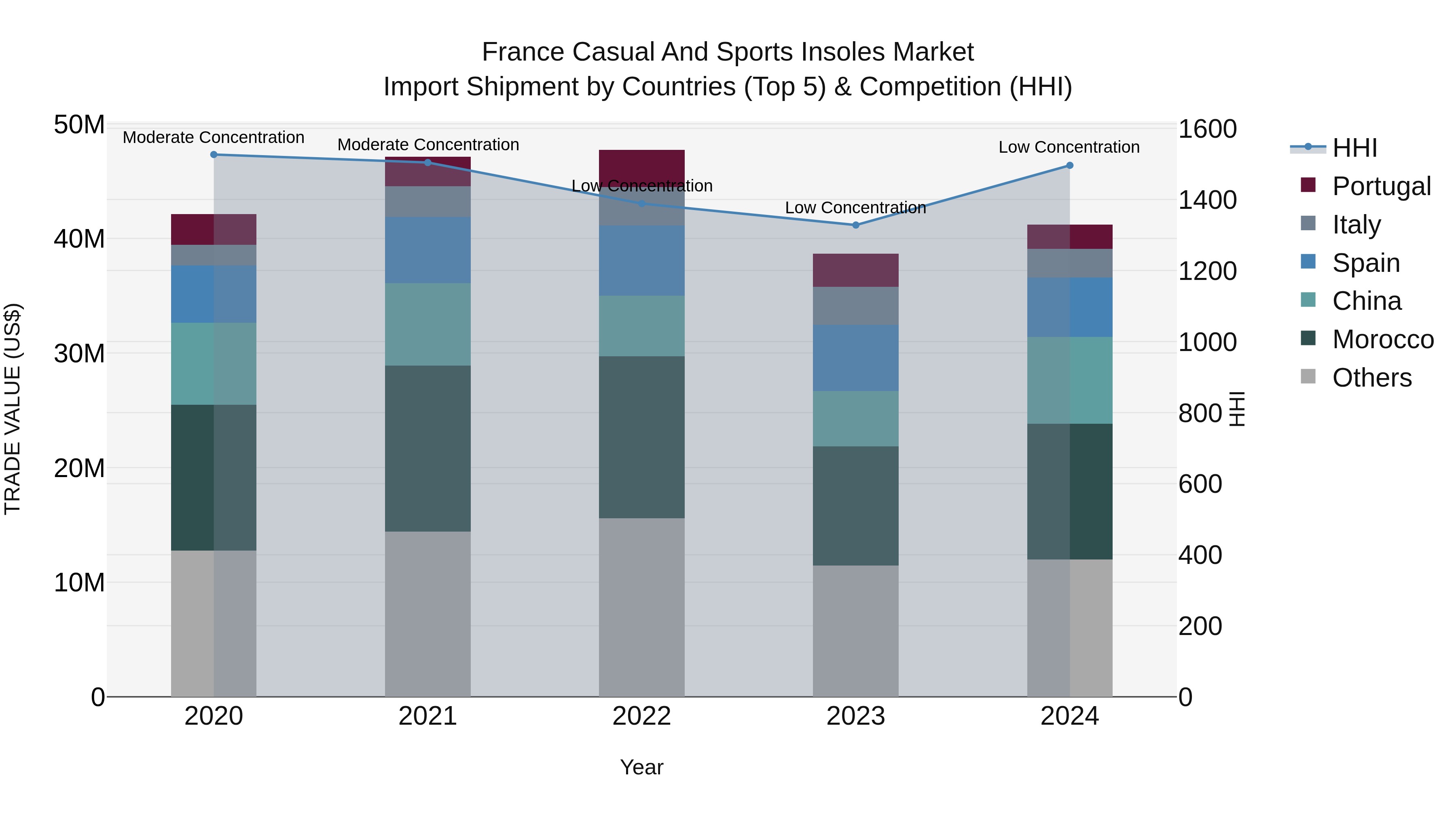 France Casual and Sports Insoles Market Top 5 Importing Countries and Market Competition (HHI) Analysis