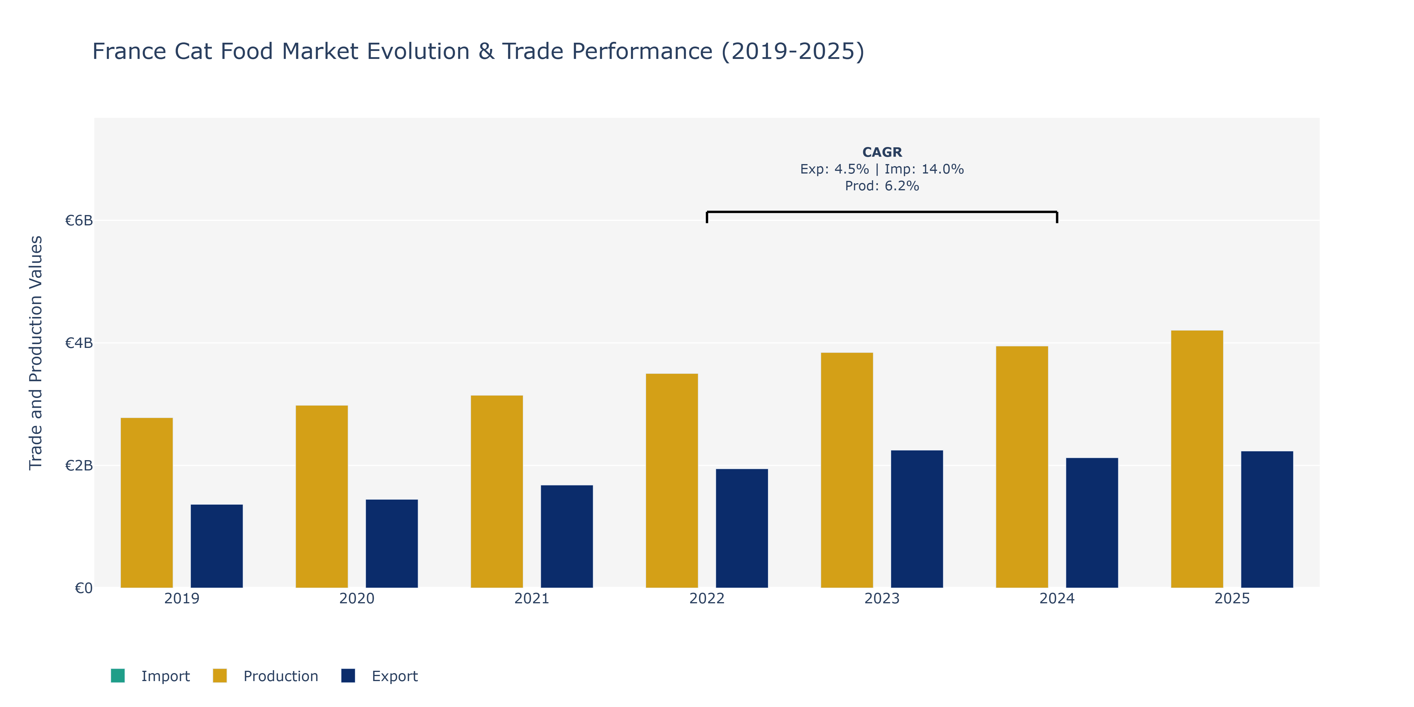 France Cat Food Market: Production & Trade Performance (2019-2025)
