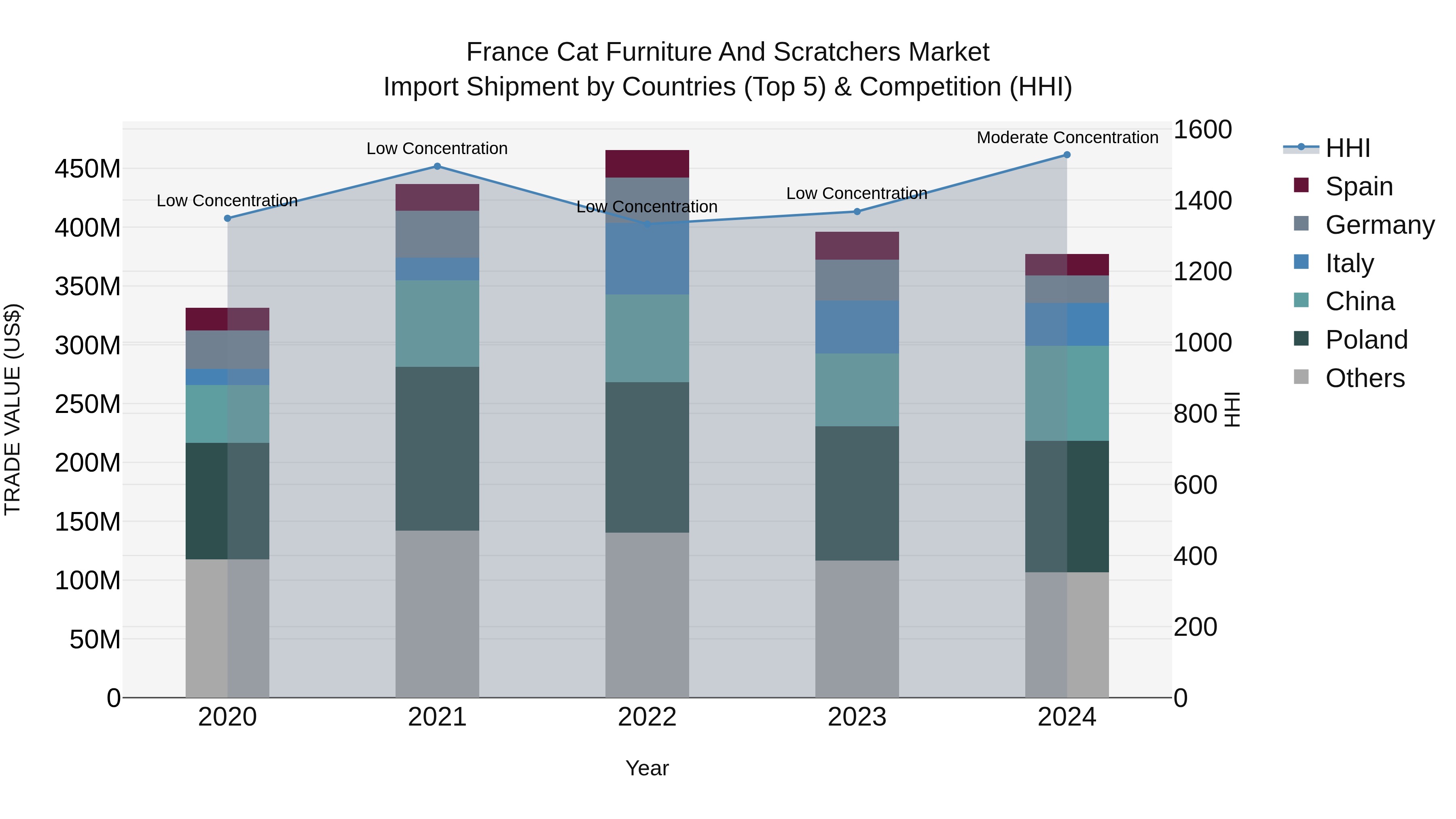 France Cat Furniture and Scratchers Market Top 5 Importing Countries and Market Competition (HHI) Analysis