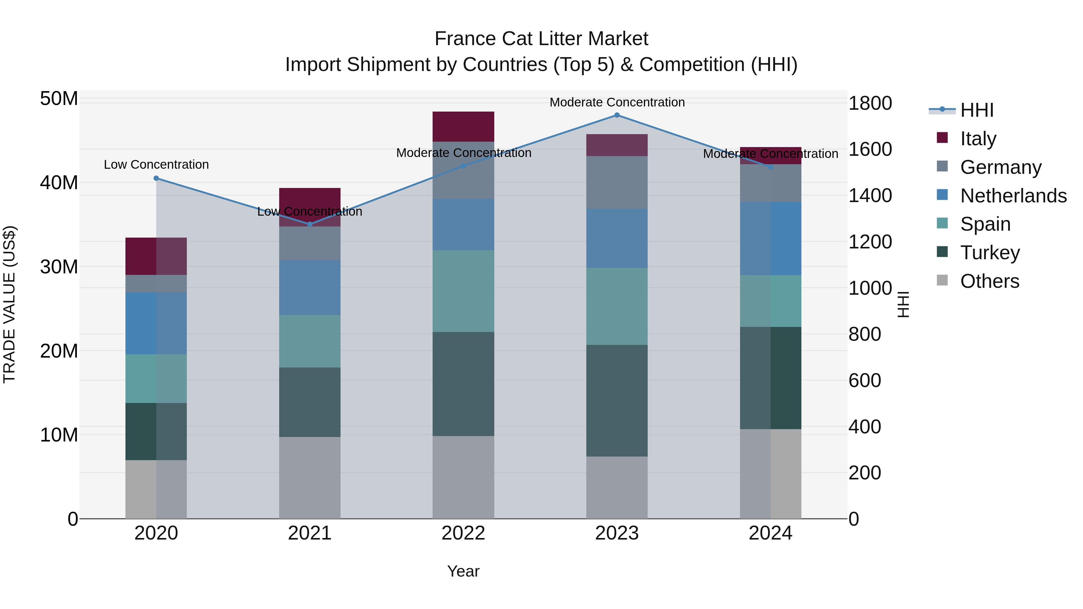 France Cat Litter Market Top 5 Importing Countries and Market Competition (HHI) Analysis