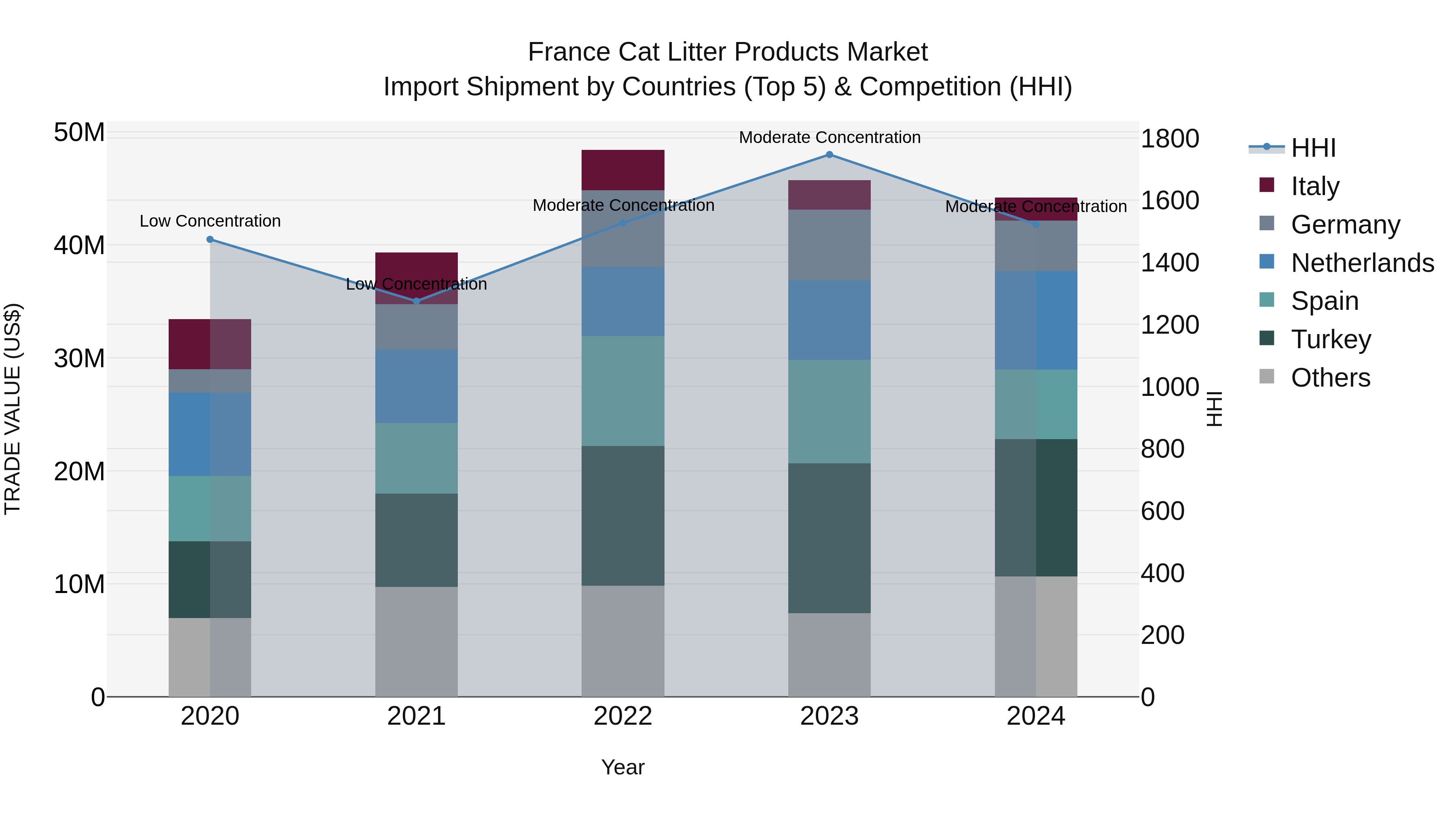 France Cat Litter Products Market Top 5 Importing Countries and Market Competition (HHI) Analysis