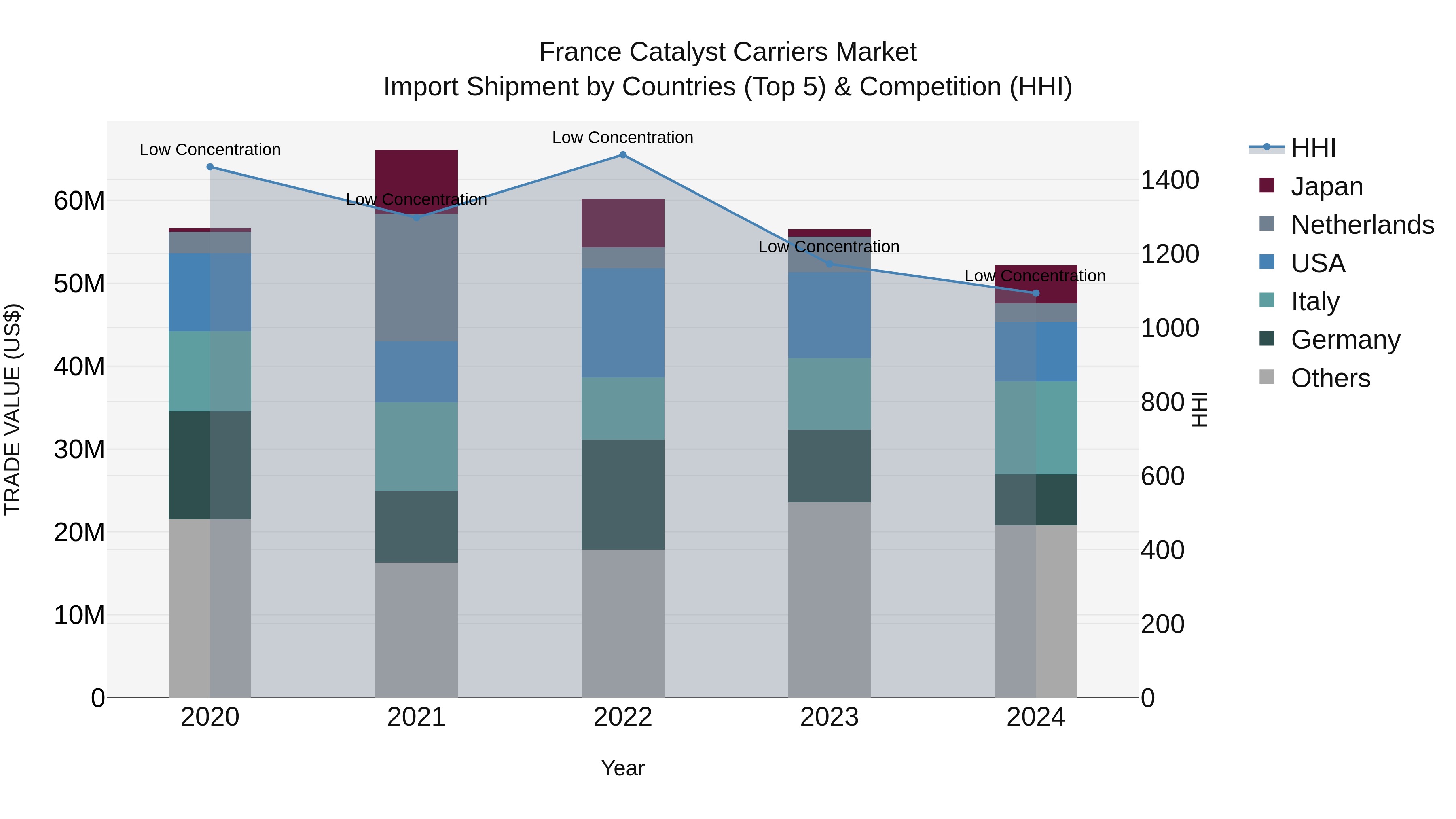 France Catalyst Carriers Market Top 5 Importing Countries and Market Competition (HHI) Analysis